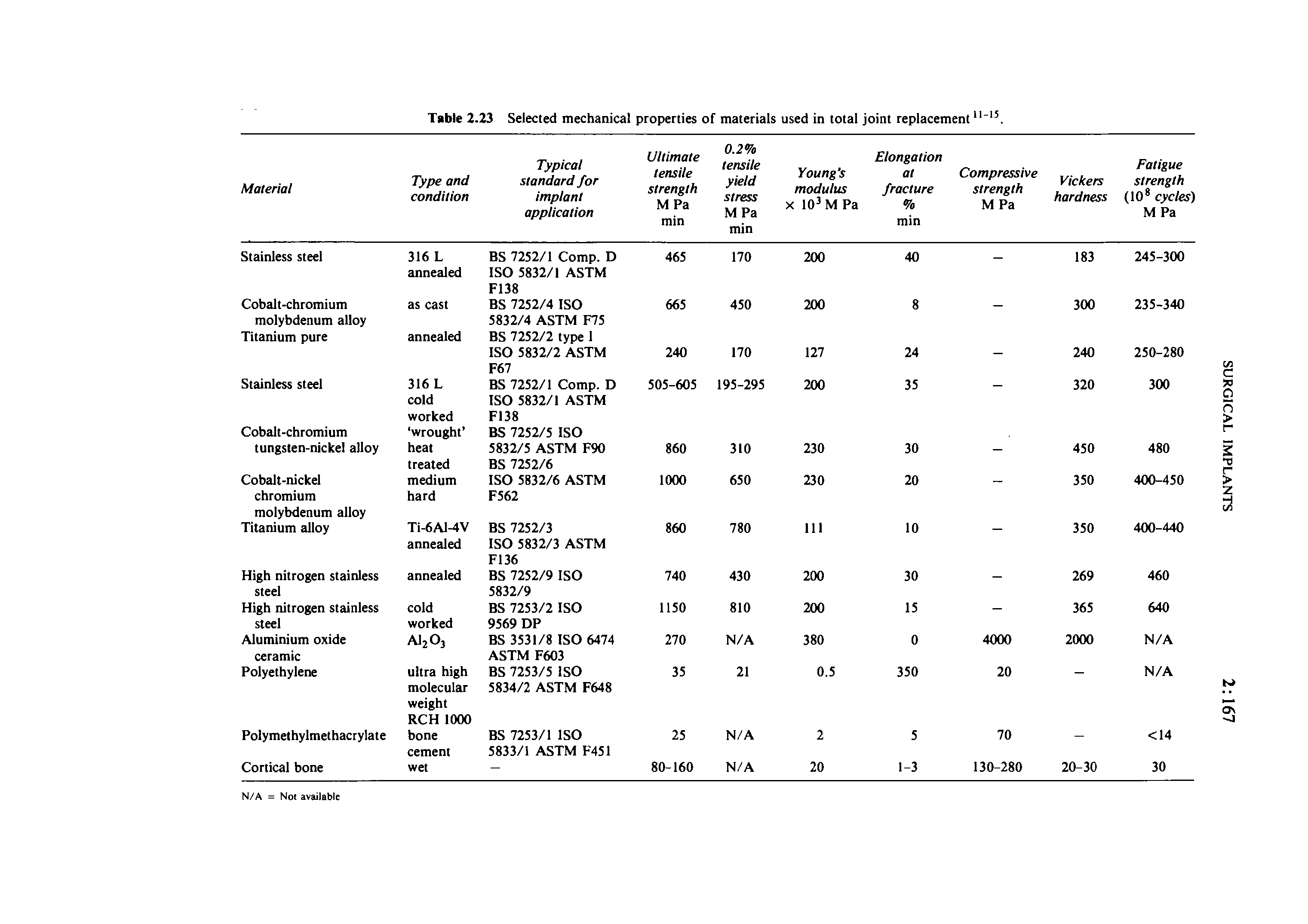 Table 2.23 Selected mechanical properties of materials used in total joint replacement ...