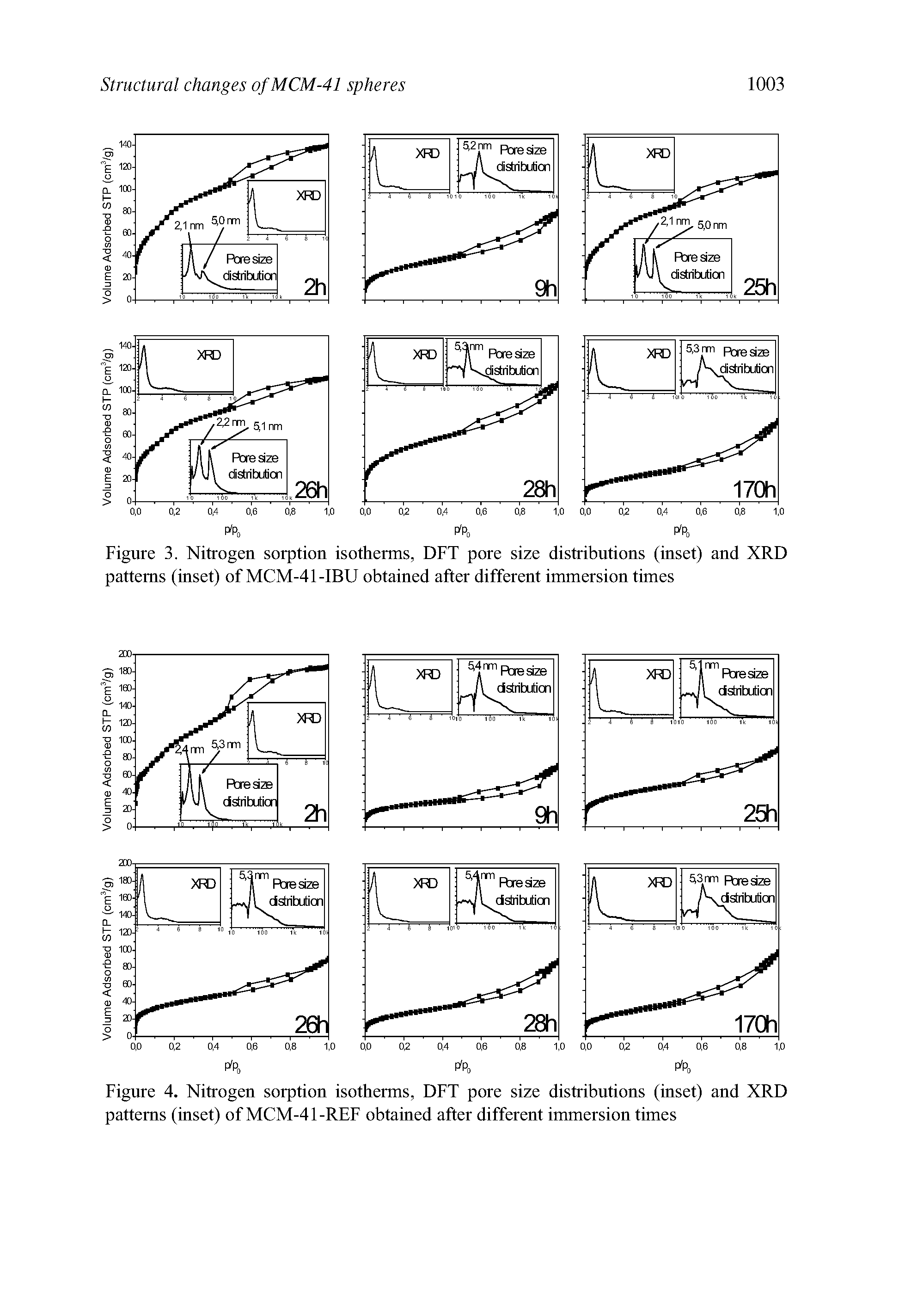 Figure 3. Nitrogen sorption isotherms, DFT pore size distributions (inset) and XRD patterns (inset) of MCM-41-IBU obtained after different immersion times...