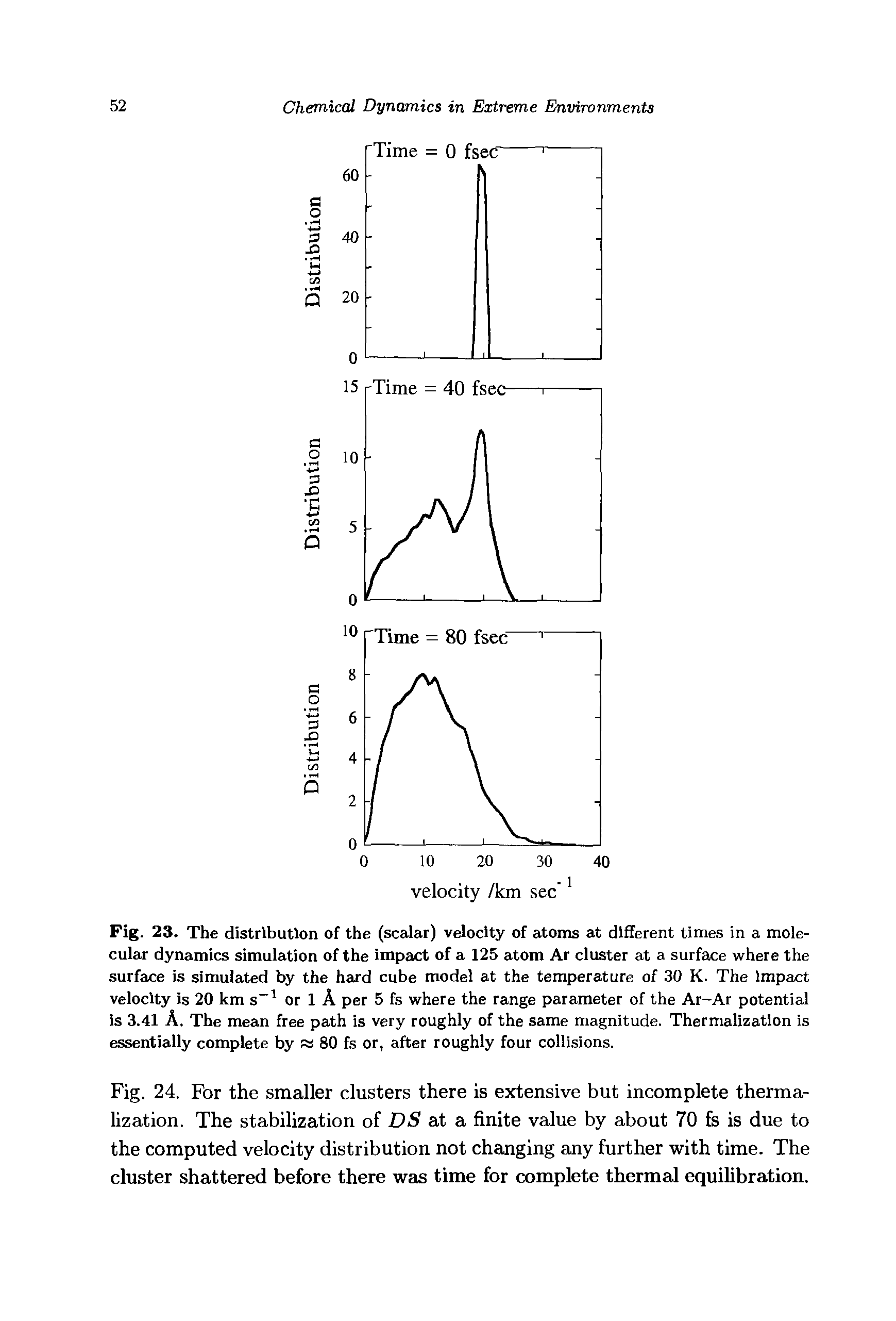 Fig. 23. The distribution of the (scalar) velocity of atoms at different times in a molecular dynamics simulation of the impact of a 125 atom Ar cluster at a surface where the surface is simulated by the hard cube model at the temperature of 30 K. The Impact velocity is 20 km s or 1 A per 5 fs where the range parameter of the Ar-Ar potential is 3.41 A. The mean free path is very roughly of the same magnitude. Thermalization is essentially complete by 80 fs or, after roughly four collisions.