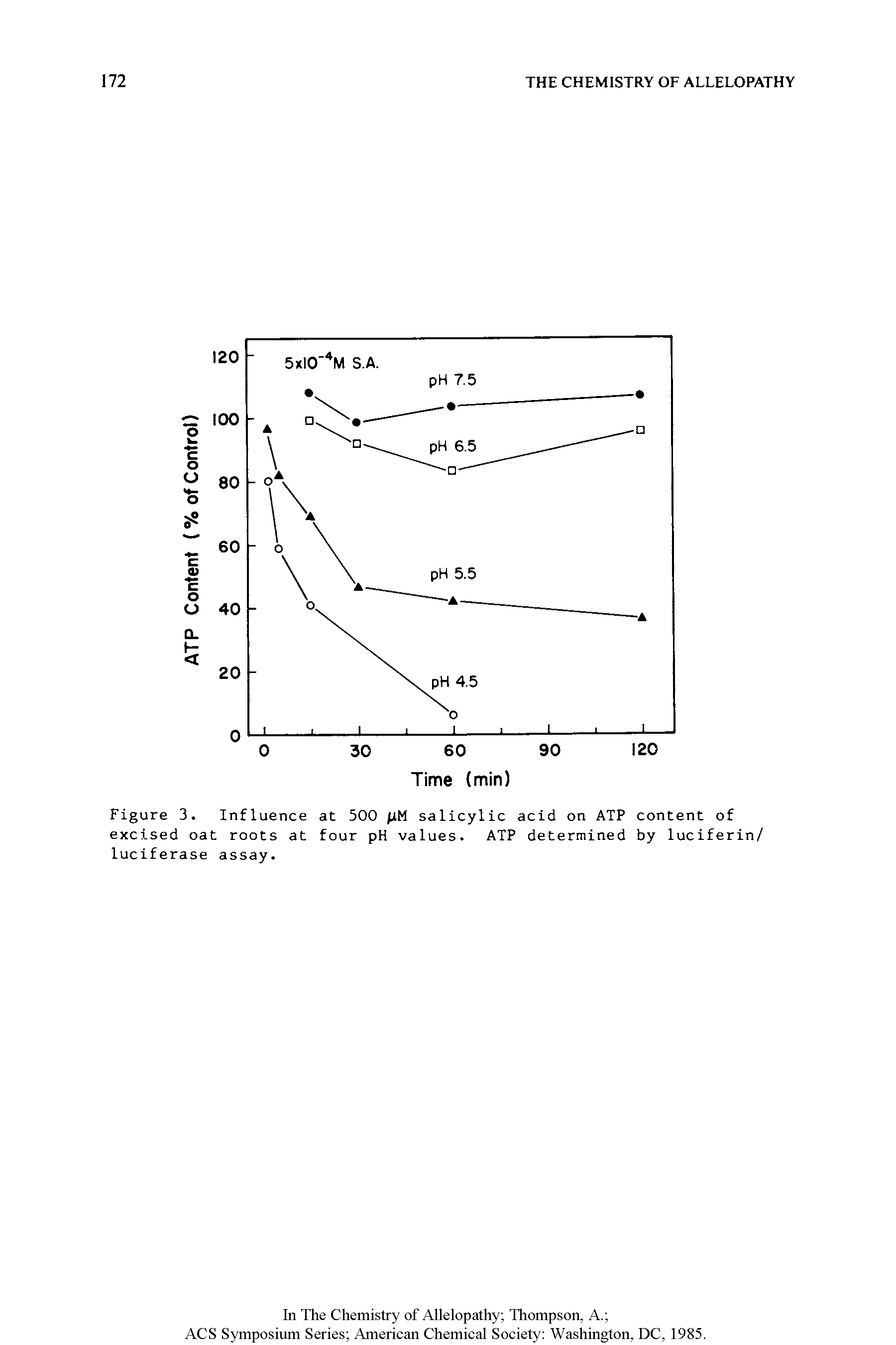 Figure 3. Influence at 500 (lM salicylic acid on ATP content of excised oat roots at four pH values. ATP determined by luciferin/ luciferase assay.