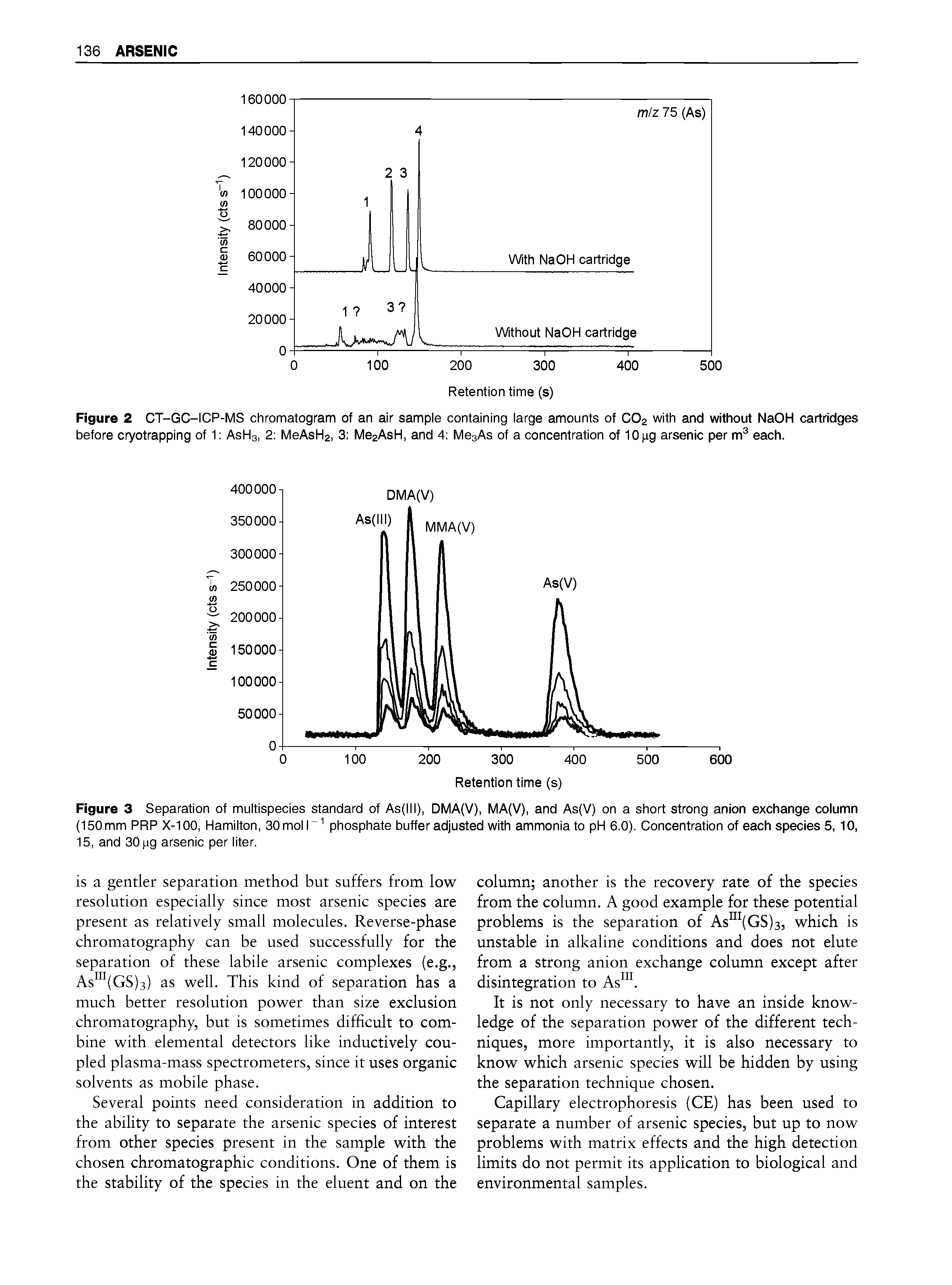 Figure 3 Separation of multispecies standard of As lll), DMA(V), MA(V), and As V) on a short strong anion exchange column (150 mm PRP X-100, Hamilton, 30 mol 1 phosphate buffer adjusted with ammonia to pH 6.0). Concentration of each species 5,10, 15, and 30 ng arsenic per liter.