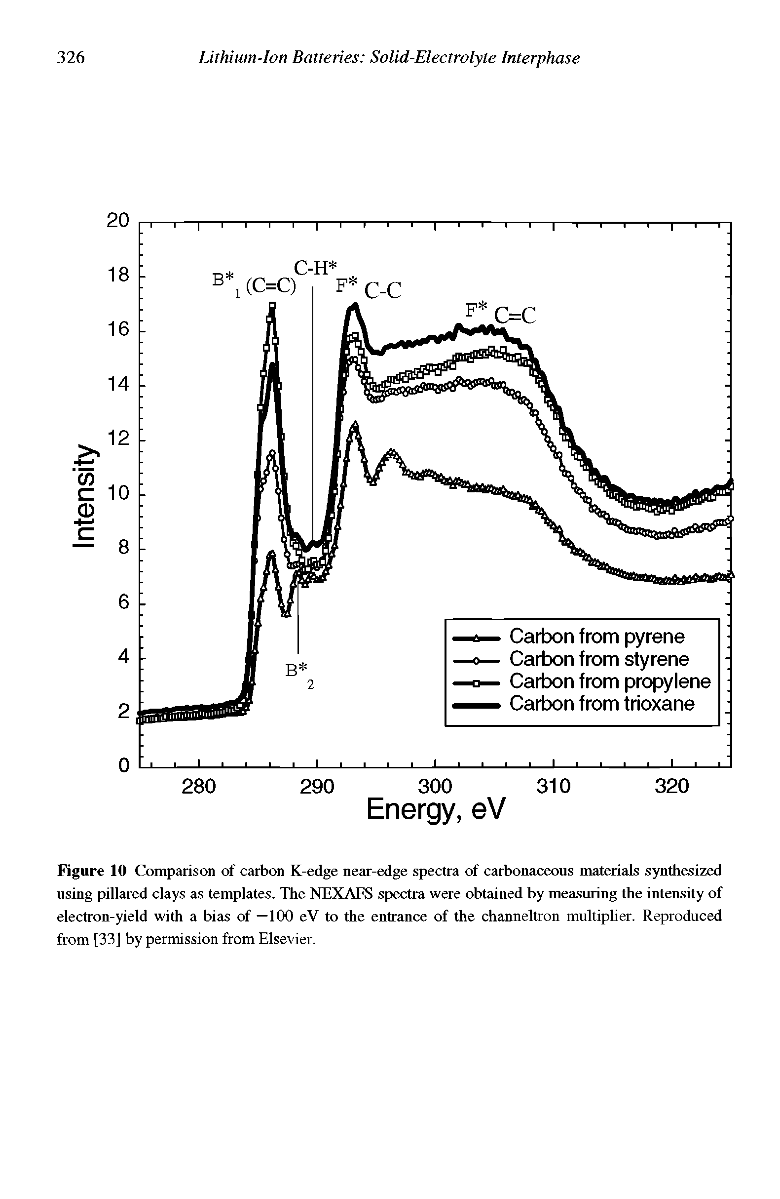 Figure 10 Comparison of carbon K-edge near-edge spectra of carbonaceous materials synthesized using pillared clays as templates. The NEXAFS spectra were obtained by measuring the intensity of electron-yield with a bias of —100 eV to the entrance of the channeltron multiplier. Reproduced from [33] by permission from Elsevier.
