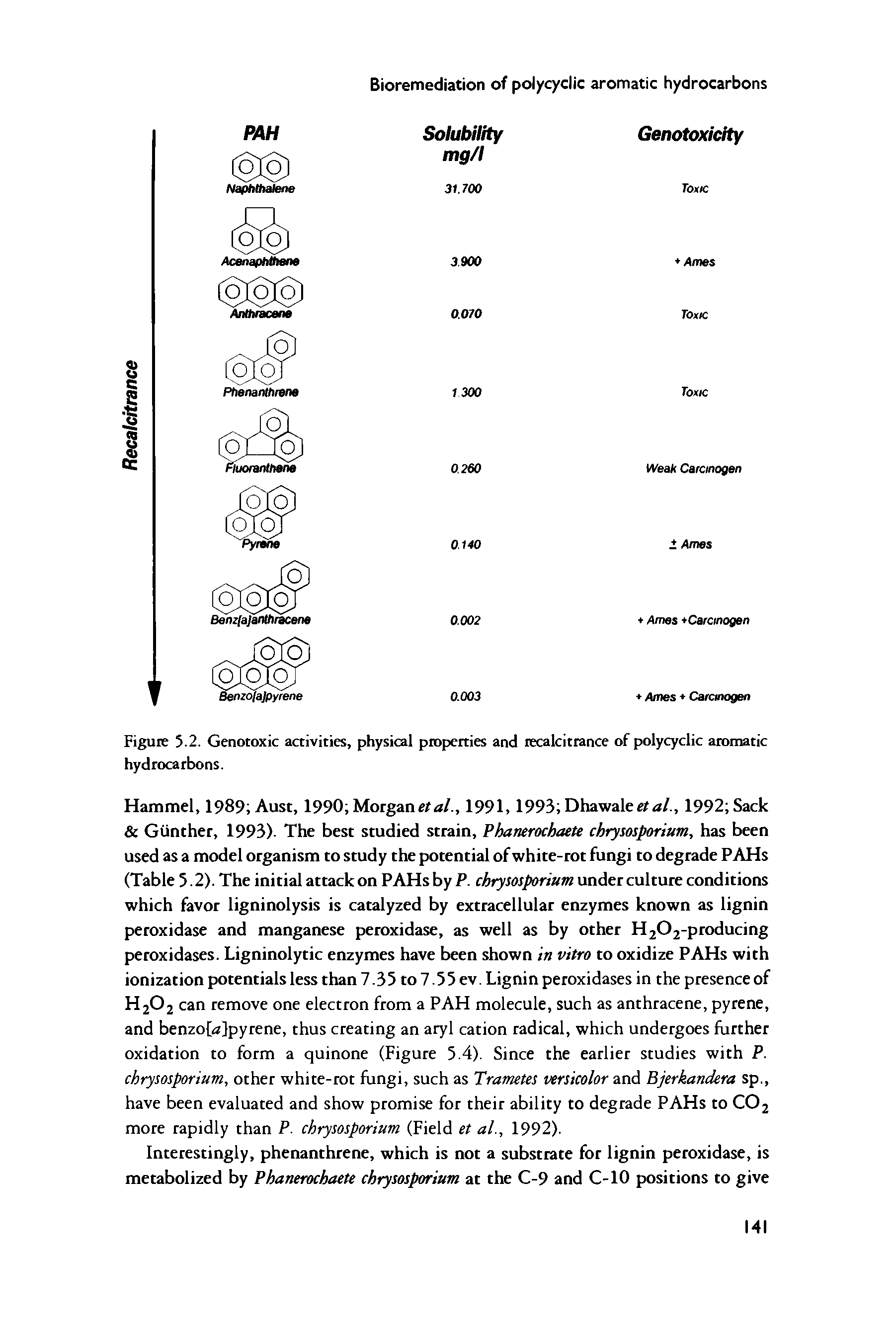 Figure 5.2. Genotoxic activities, physical properties and recalcitrance of polycyclic aromatic hydrocarbons.