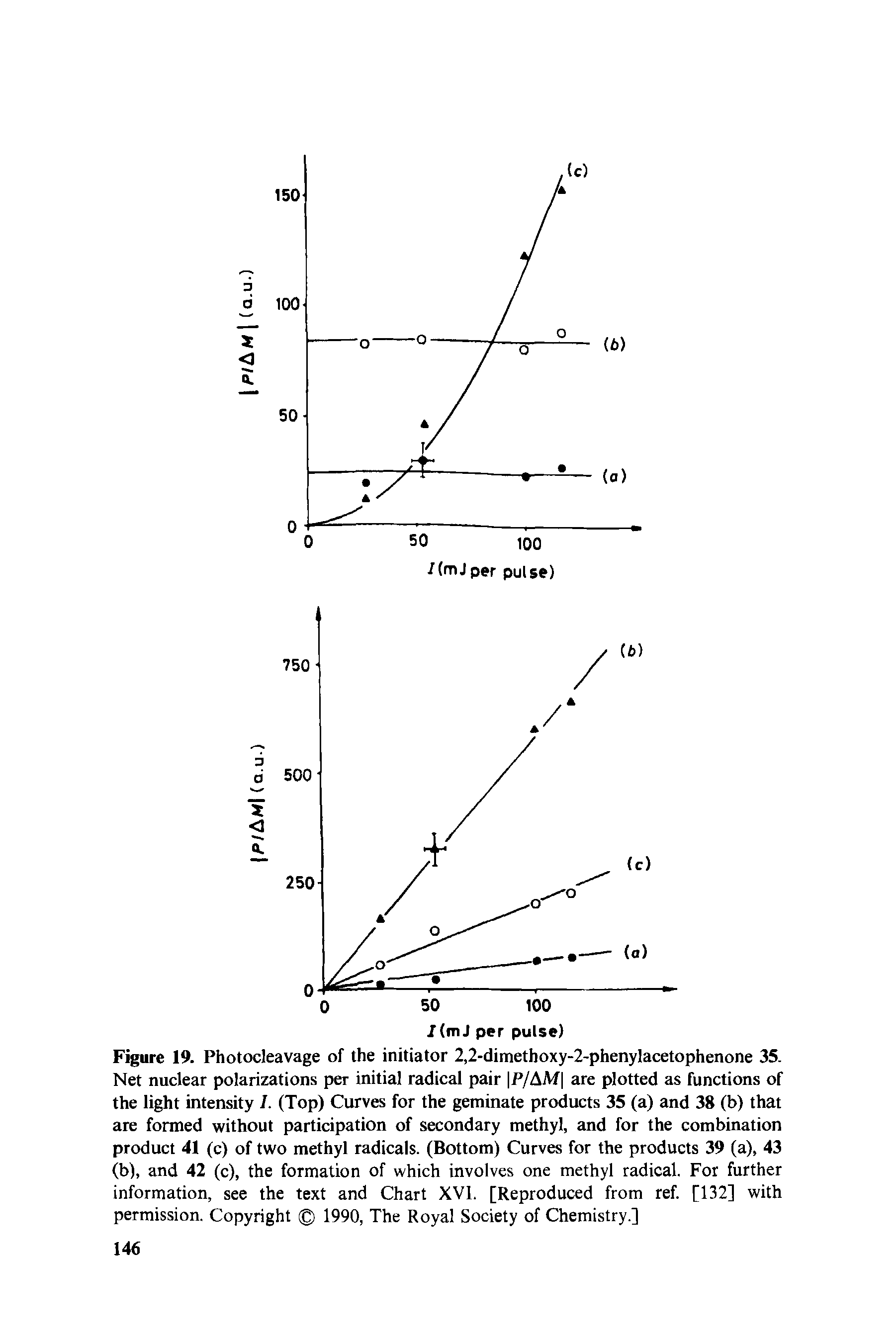 Figure 19. Photocleavage of the initiator 2,2-dimethoxy-2-phenylacetophenone 35. Net nuclear polarizations per initial radical pair P/AM are plotted as functions of the light intensity /. (Top) Curves for the geminate products 35 (a) and 38 (b) that are formed without participation of secondary methyl, and for the combination product 41 (c) of two methyl radicals. (Bottom) Curves for the products 39 (a), 43 (b), and 42 (c), the formation of which involves one methyl radical. For further information, see the text and Chart XVI. [Reproduced from ref. [132] with permission. Copyright 1990, The Royal Society of Chemistry.]...
