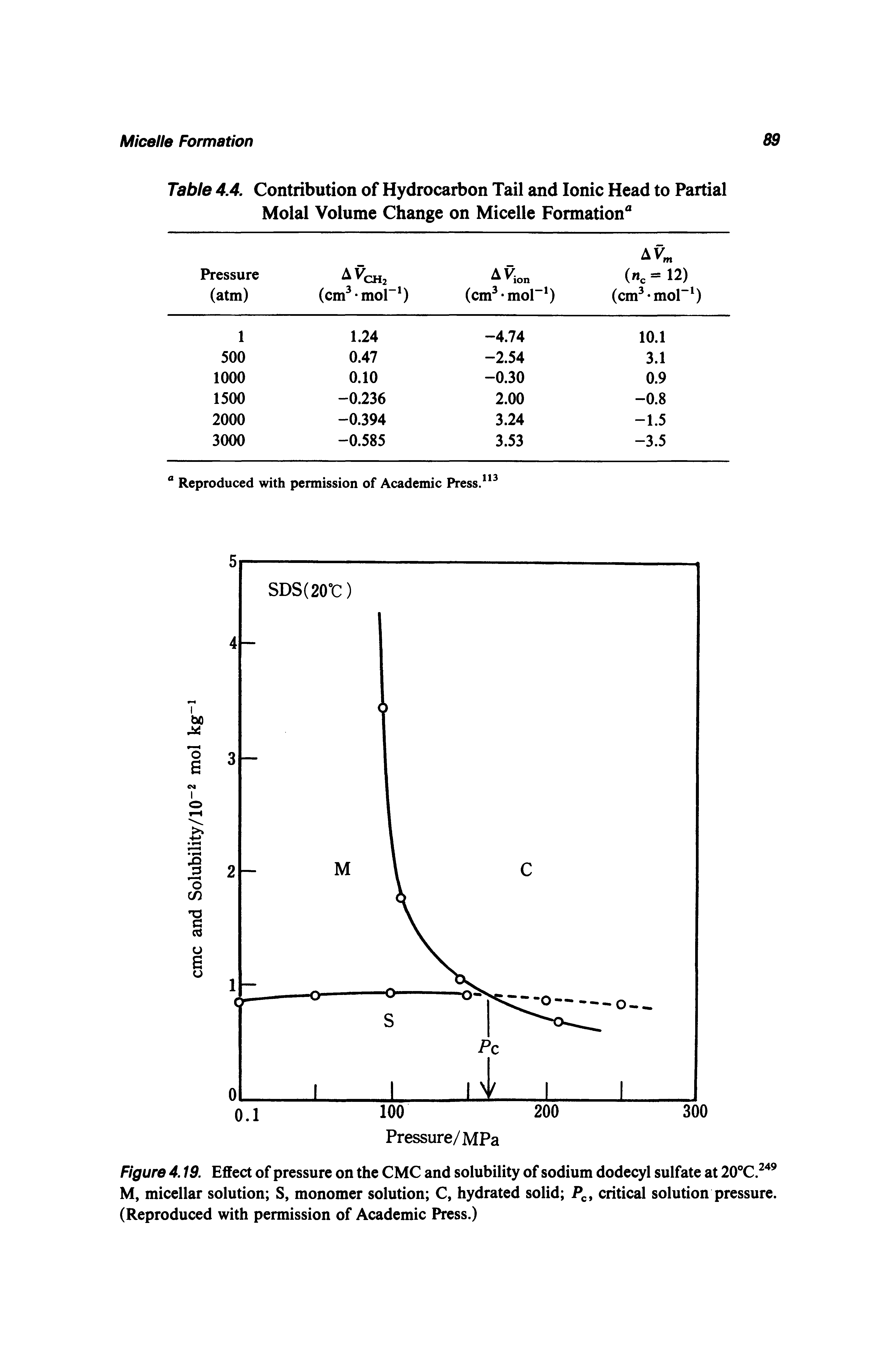 Figure 4.19. Effect of pressure on the CMC and solubility of sodium dodecyl sulfate at 20°C. M, micellar solution S, monomer solution C, hydrated solid critical solution pressure. (Reproduced with permission of Academic Press.)...