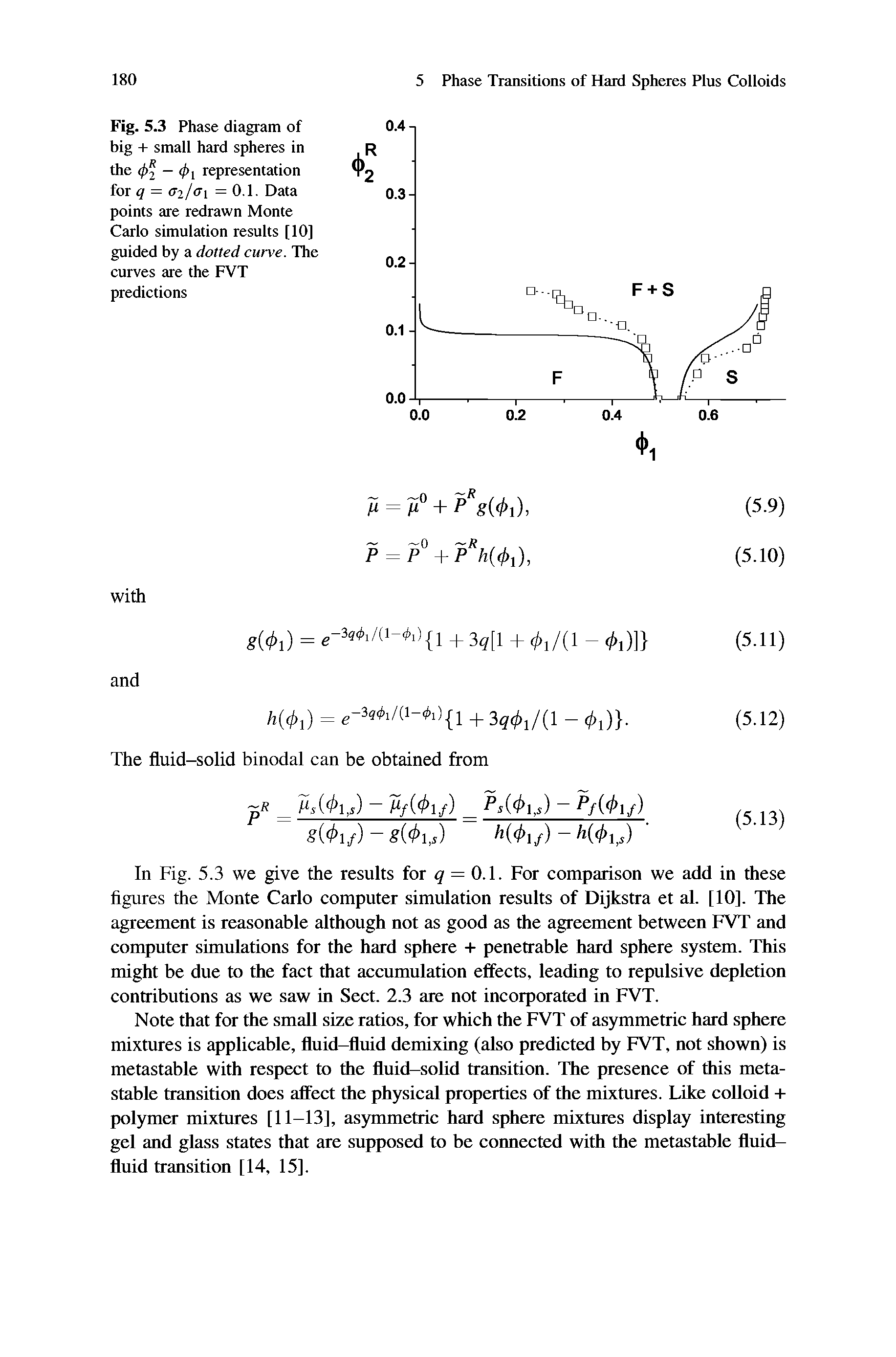 Fig. 5.3 Phase diagram of big + small hard spheres in the < 2 representation for q = a-ijax = 0.1. Data points are redrawn Monte Carlo simulation results [10] guided by a dotted curve. The curves are the FVT predictions...