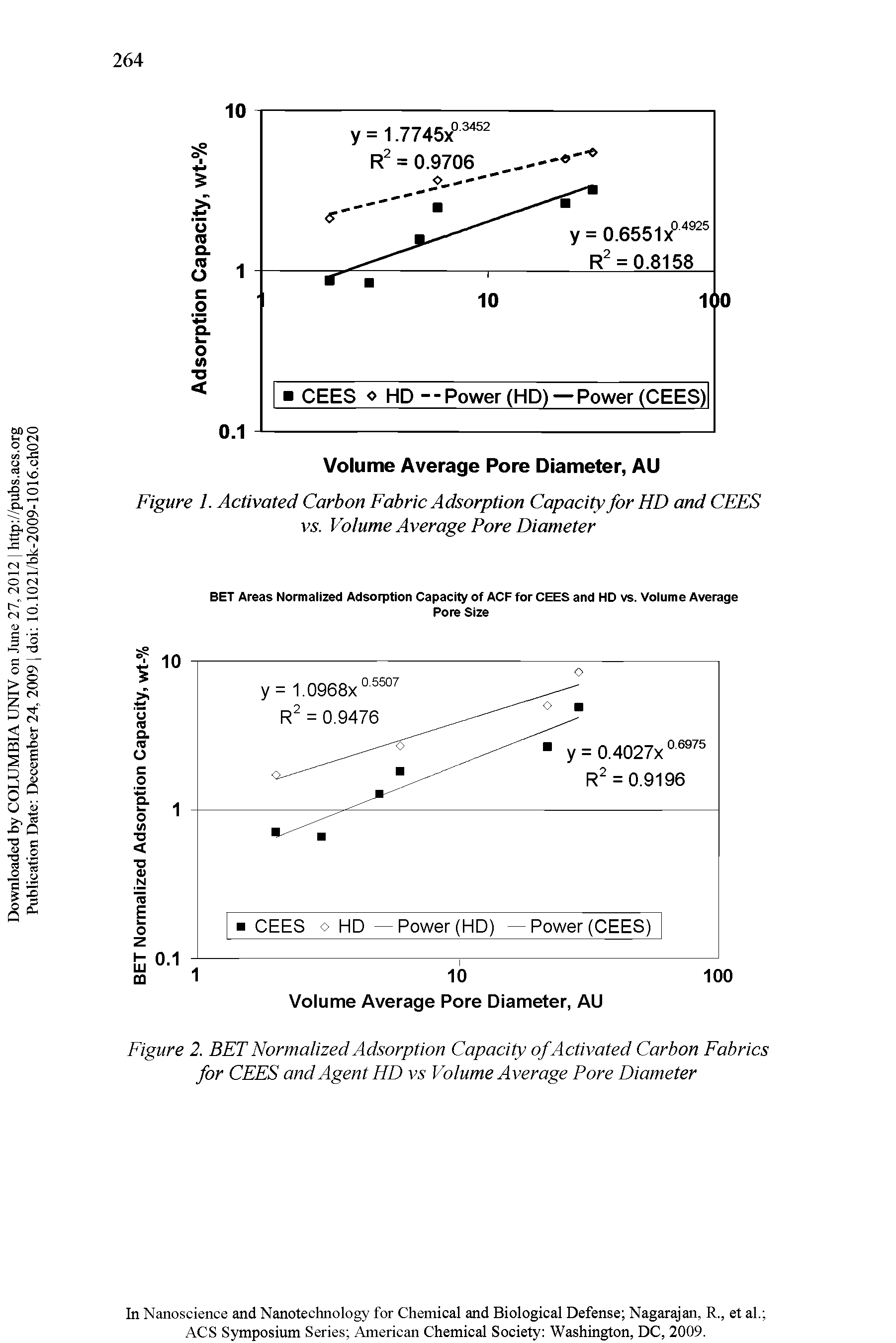 Figure 2. BET Normalized Adsorption Capacity of Activated Carbon Fabrics for CEES and Agent HD Volume Average Pore Diameter...