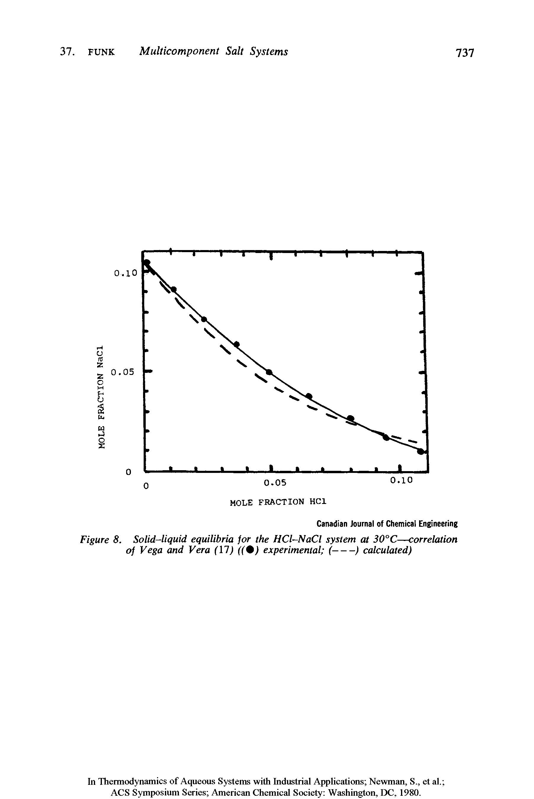 Figure 8. Solid-liquid equilibria for the HCl-NaCl system at 30°C—correlation of Vega and Vera (17) ((%) experimental (------------------) calculated)...