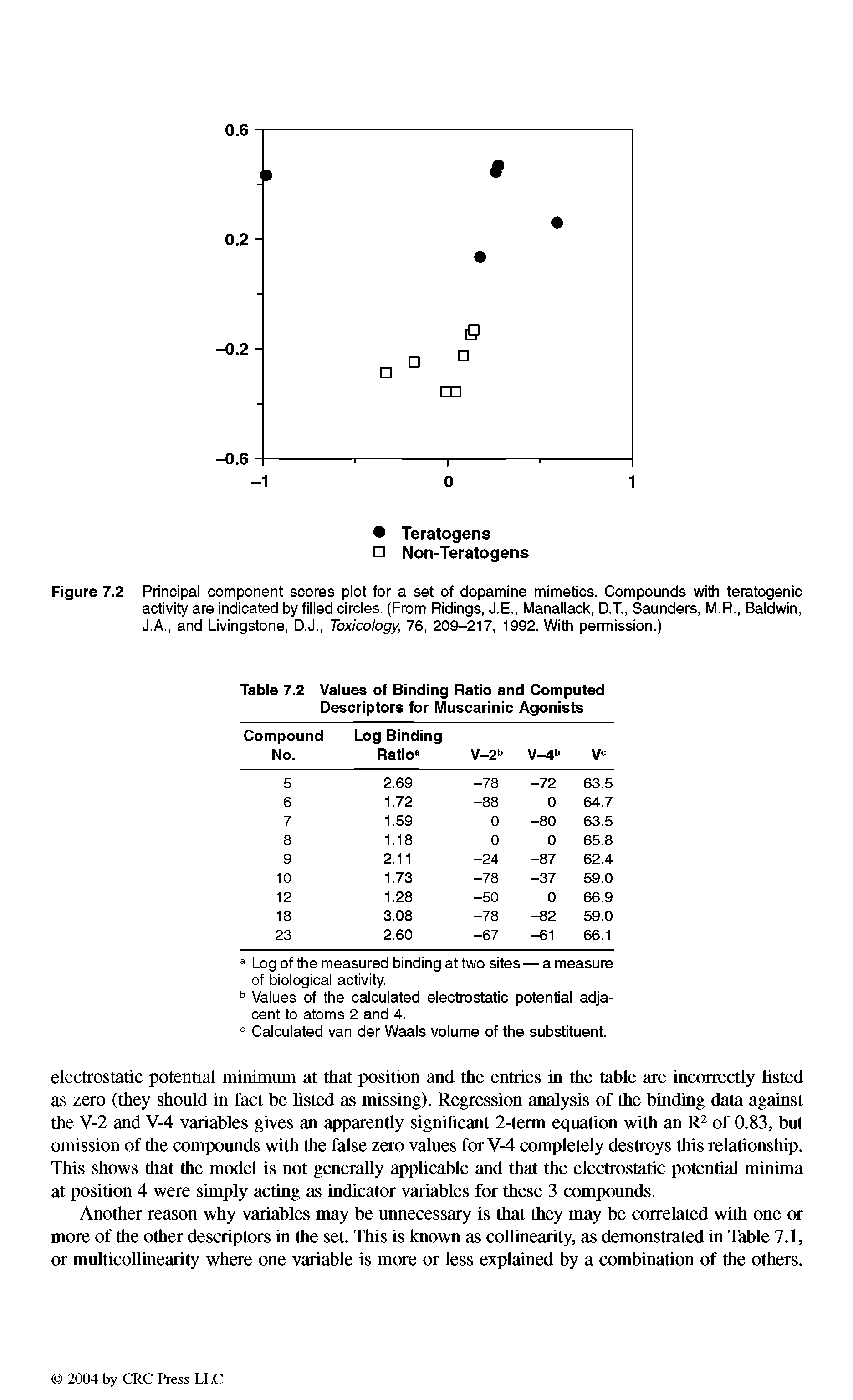 Table 7.2 Values of Binding Ratio and Computed Descriptors for Muscarinic Agonists...