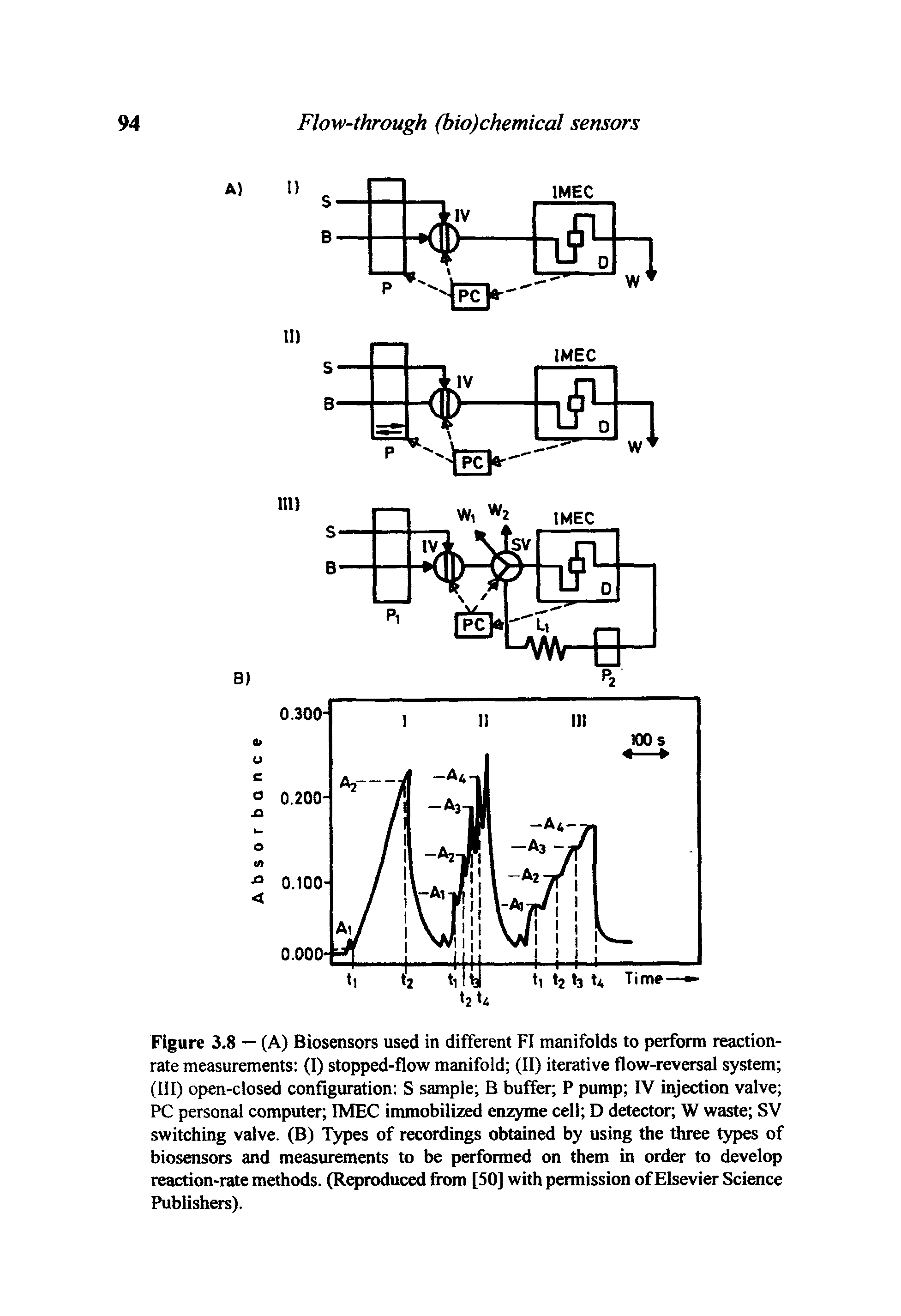 Figure 3.8 — (A) Biosensors used in different FI manifolds to perform reaction-rate measurements (I) stopped-flow manifold (II) iterative flow-reversal system (III) open-closed configuration S sample B buffer P pump IV injection valve PC personal computer IMEC immobilized enzyme cell D detector W waste SV switching valve. (B) Types of recordings obtained by using the three types of biosensors and measurements to be performed on them in order to develop reaction-rate methods. (Reproduced from [50] with permission of Elsevier Science Publishers).