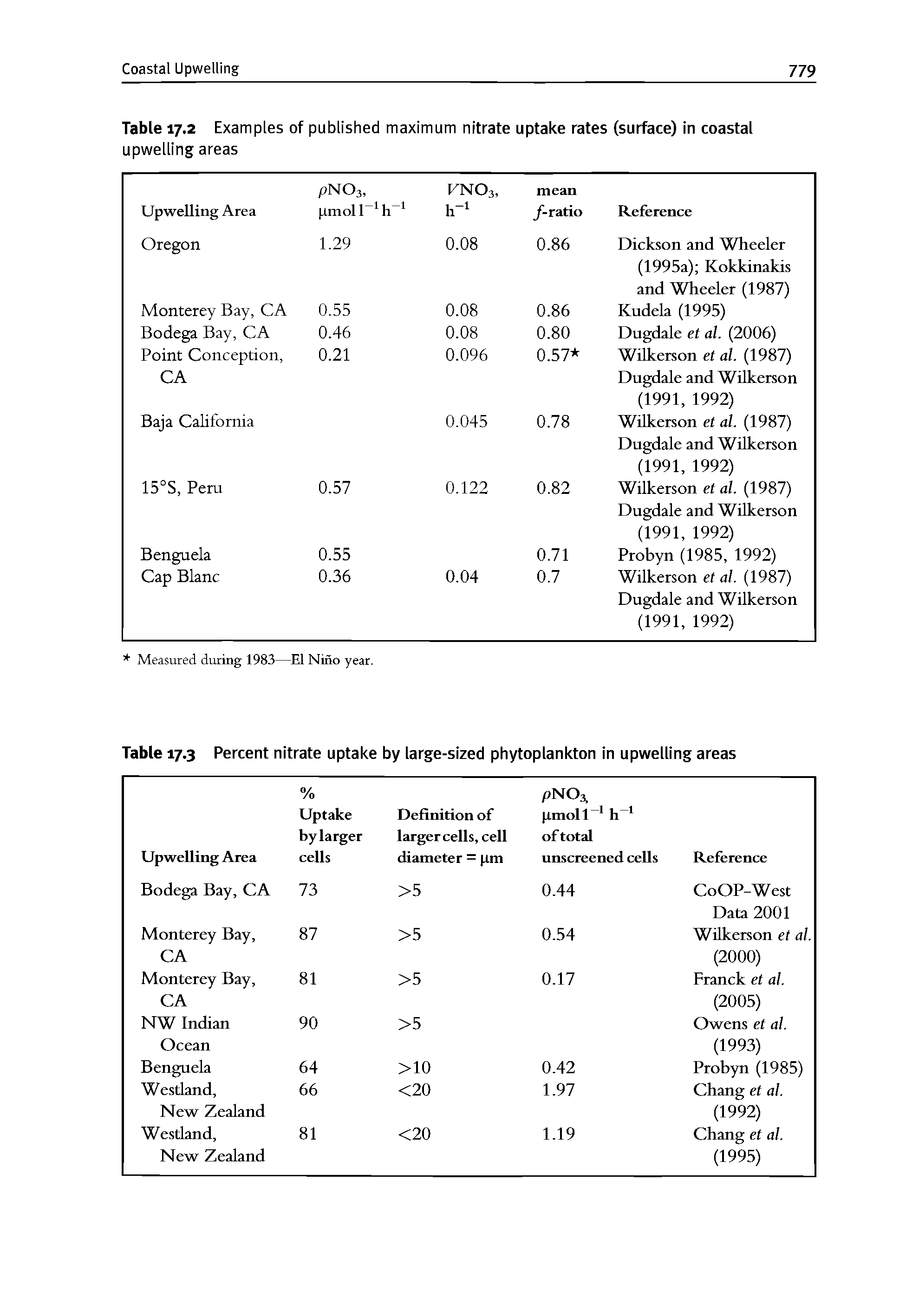 Table 17.2 Examples of published maximum nitrate uptake rates (surface) in coastal upwelling areas...