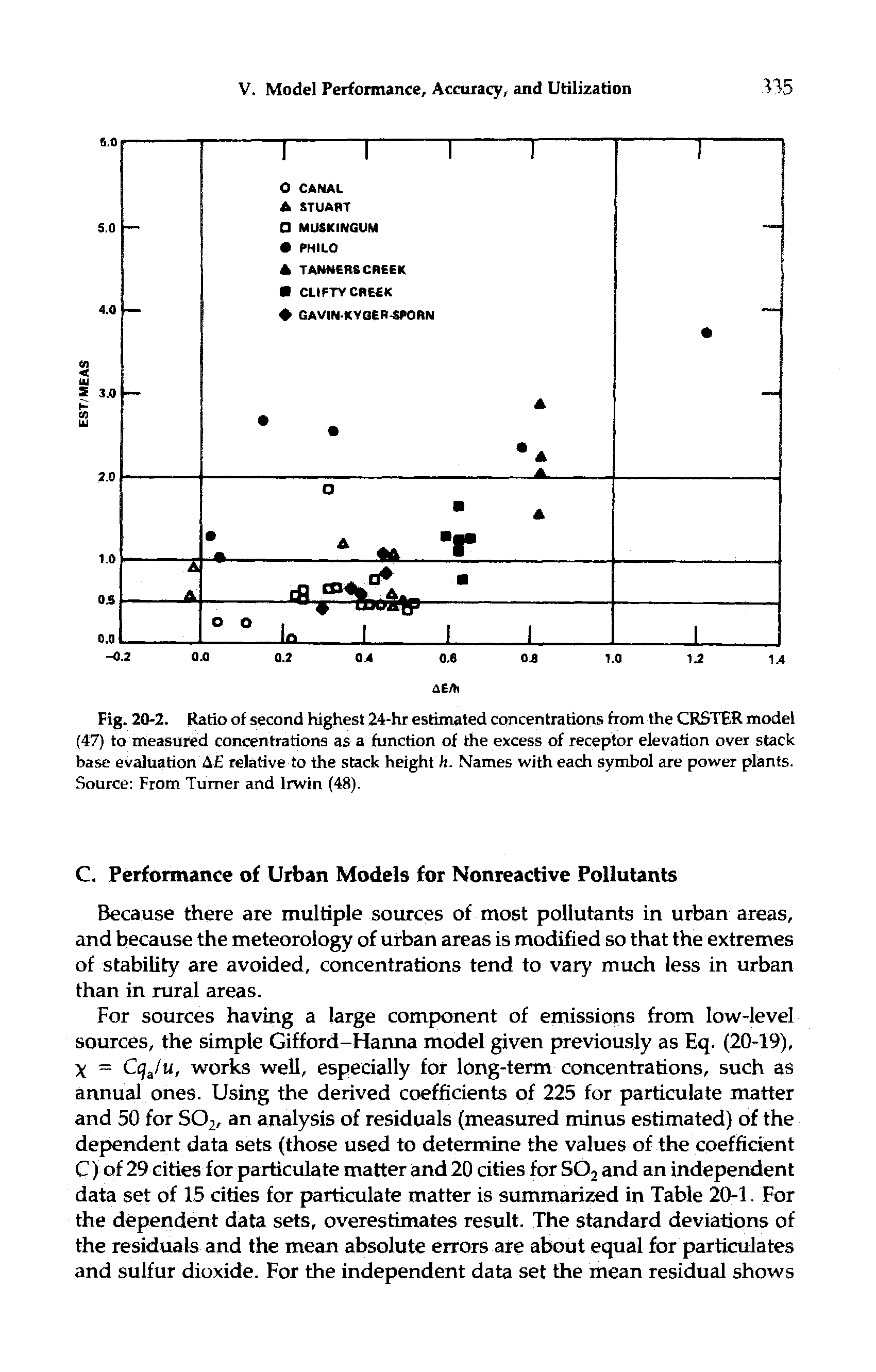 Fig. 20-2. Ratio of second highest 24-hr estimated concentrations from the CRSTER model (47) to measured concentrations as a function of the excess of receptor elevation over stack base evaluation A relative to the stack height h. Names with each symbol are power plants. Source From Turner and Irwin (48).