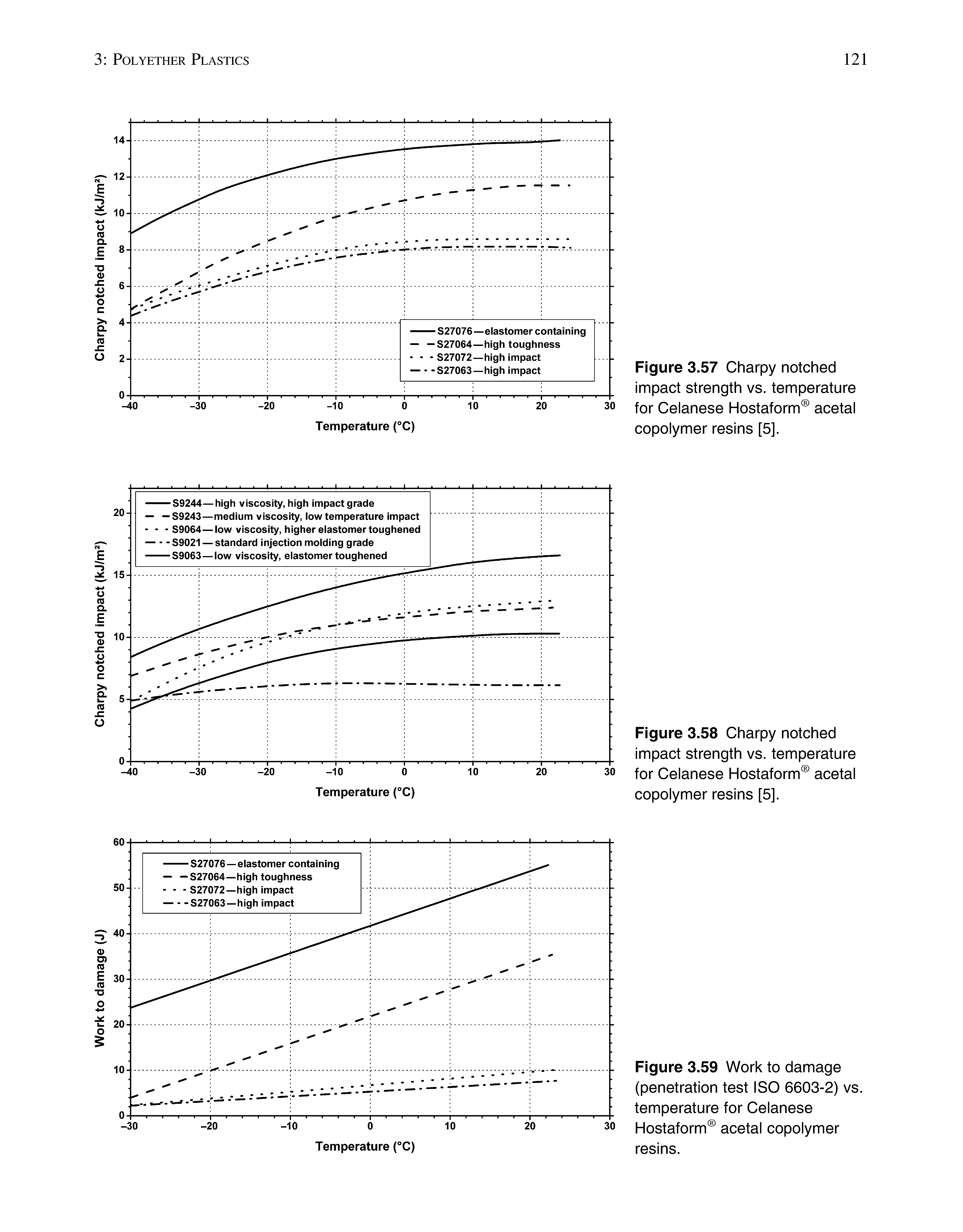 Figure 3.57 Charpy notched impact strength vs. temperature for Celanese Hostaform acetal copolymer resins [5].