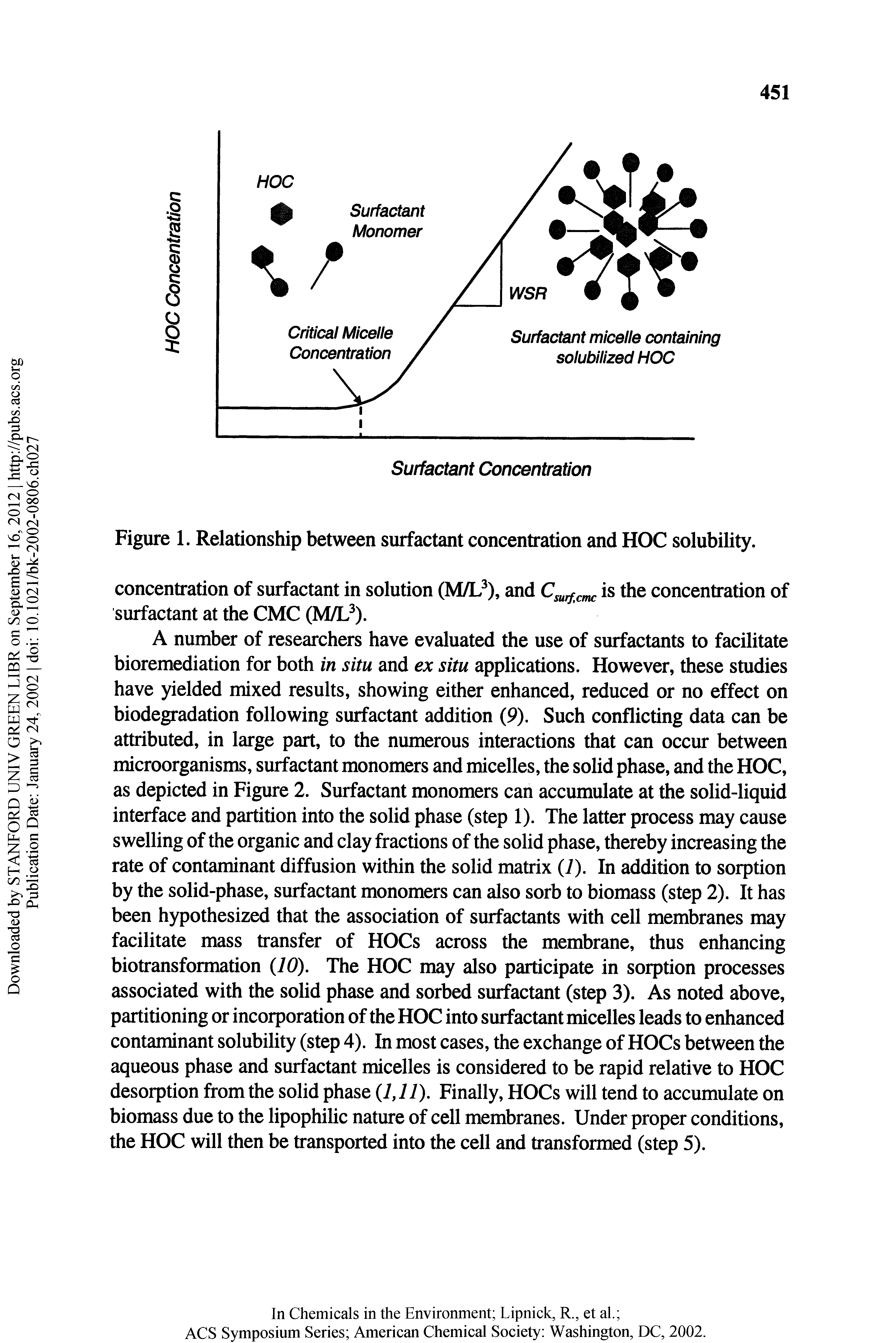 Figure 1. Relationship between surfactant concentration and HOC solubility.