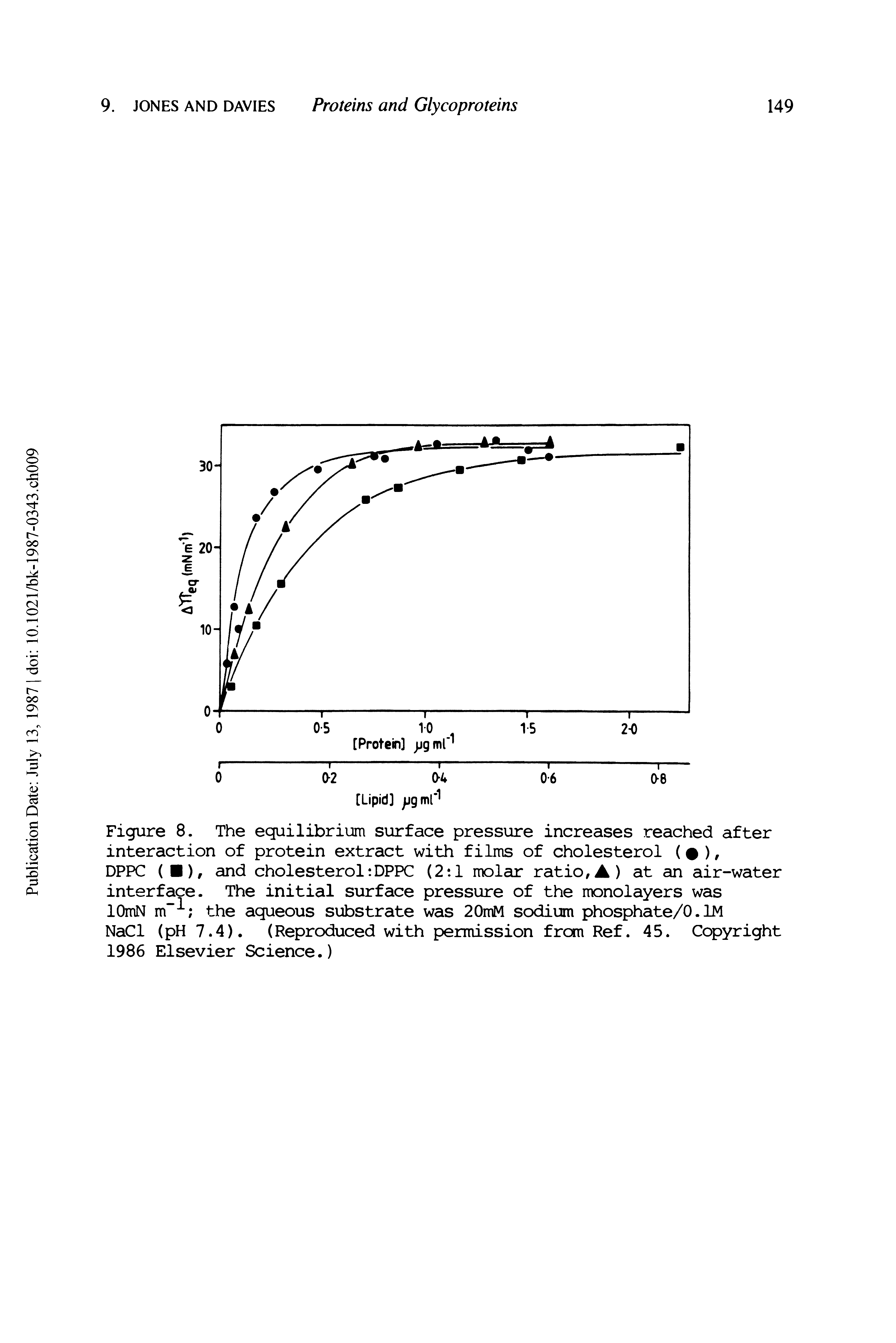 Figure 8. The equilibrium surface pressure increases reached after interaction of protein extract with films of cholesterol ( ),...