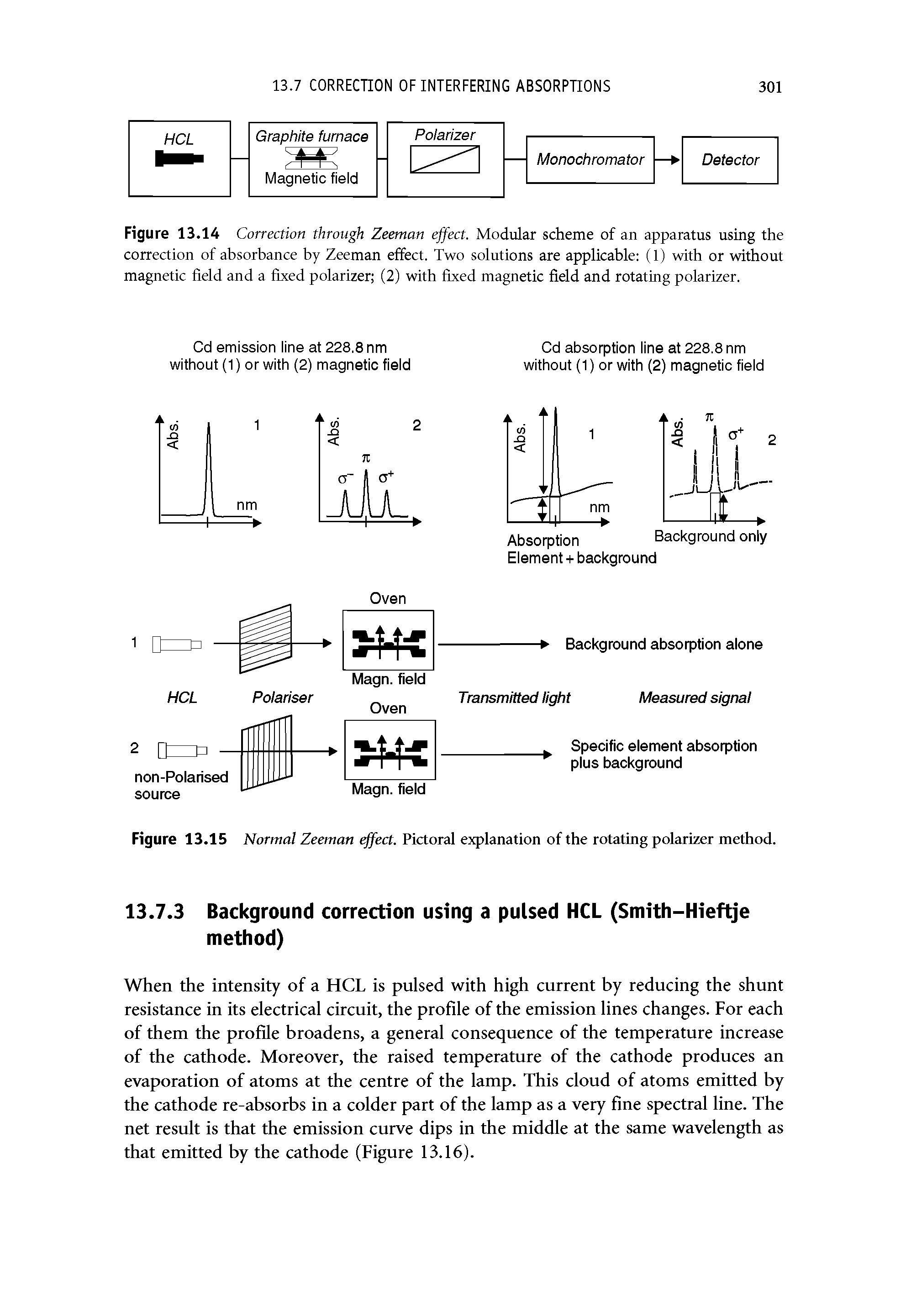 Figure 13.15 Normal Zeeman effect. Pictoral explanation of the rotating polarizer method.