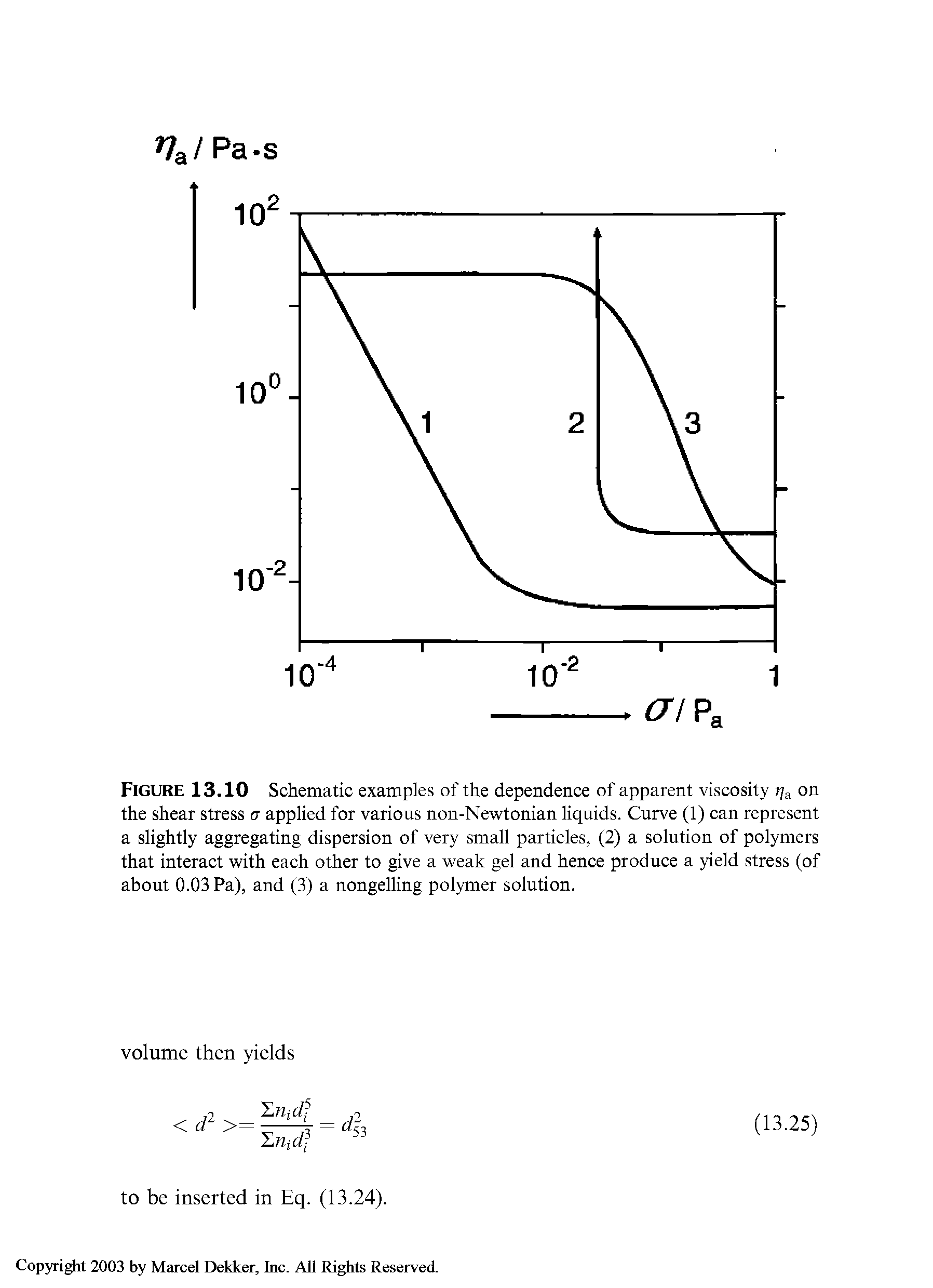Figure 13.10 Schematic examples of the dependence of apparent viscosity >/a on the shear stress a applied for various non-Newtonian liquids. Curve (1) can represent a slightly aggregating dispersion of very small particles, (2) a solution of polymers that interact with each other to give a weak gel and hence produce a yield stress (of about 0.03 Pa), and (3) a nongelling polymer solution.