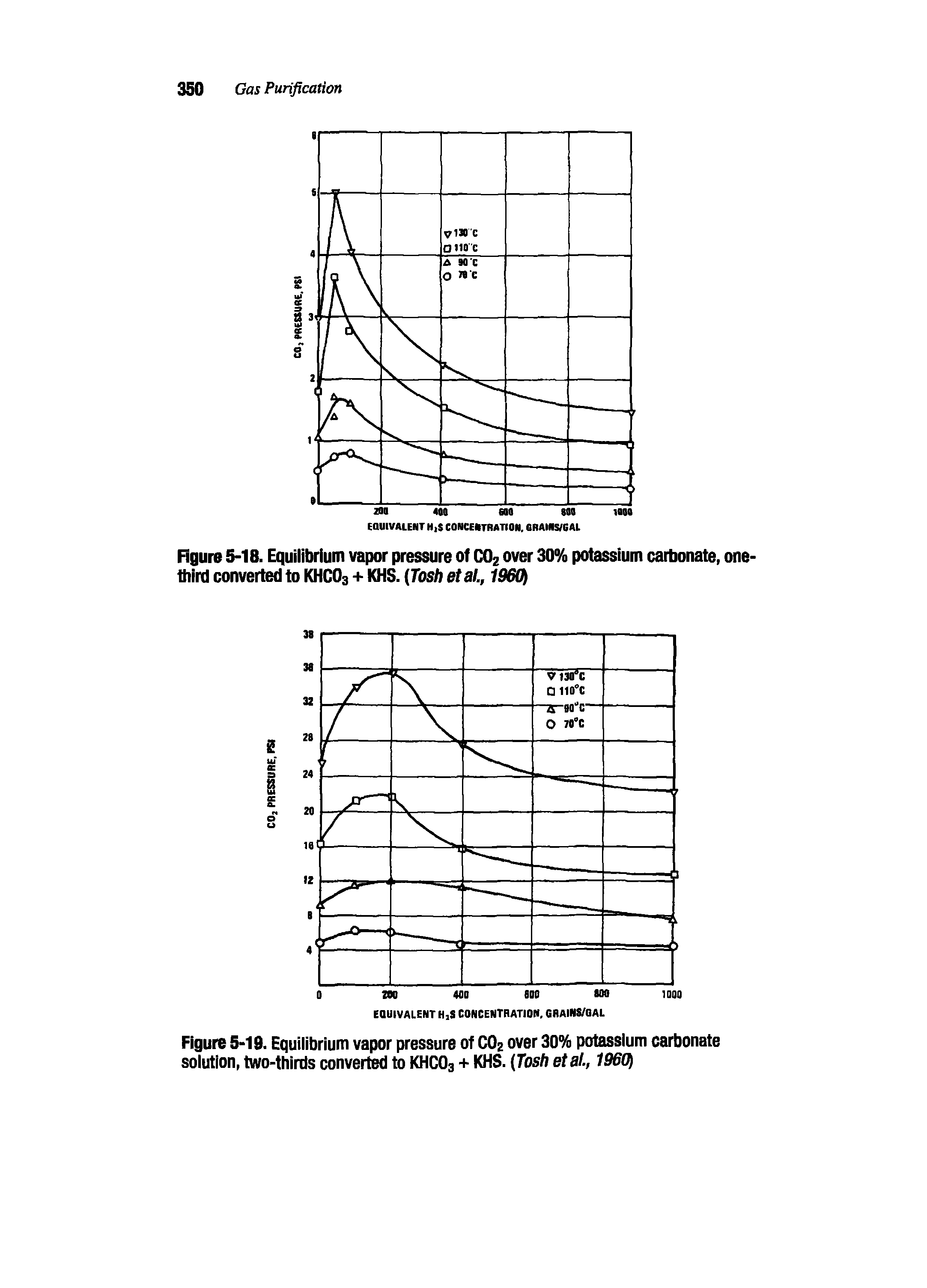 Figure 5-19. Equilibrium vapor pressure of CO2 over 30% potassium carbonate solution, two-thirds converted to KHCO3 + lOtS. Tosh etal., 1960i...