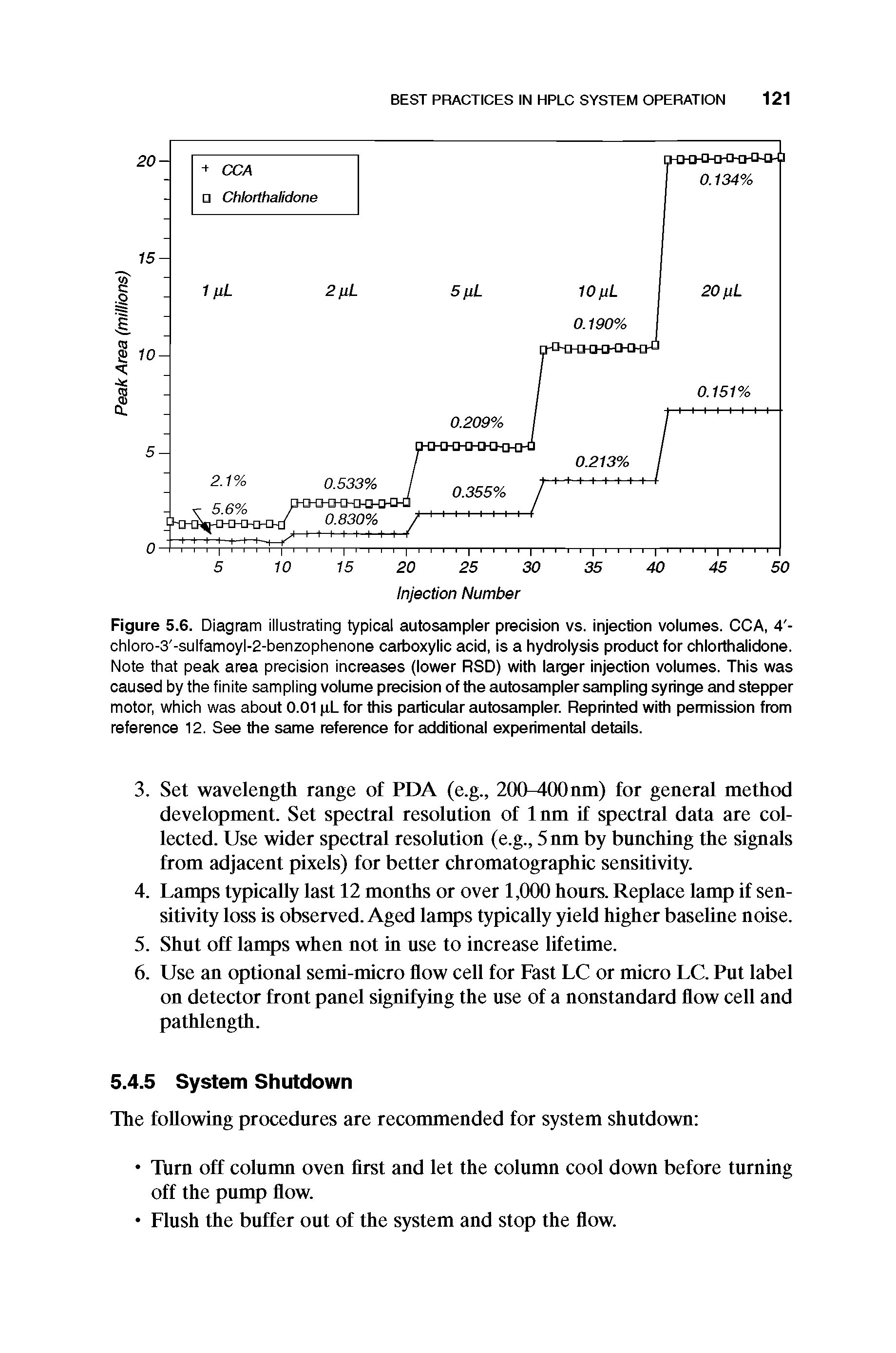 Figure 5.6. Diagram illustrating typical autosampler precision vs. injection volumes. CCA, 4 -chloro-3 -sulfamoyl-2-benzophenone carboxylic acid, is a hydrolysis product tor chlorthalidone. Note that peak area precision increases (lower RSD) with larger injection volumes. This was caused by the finite sampling volume precision of the autosampler sampling syringe and stepper motor, which was about 0.01 pL for this particular autosampler. Reprinted with permission from reference 12. See the same reference for additional experimental details.