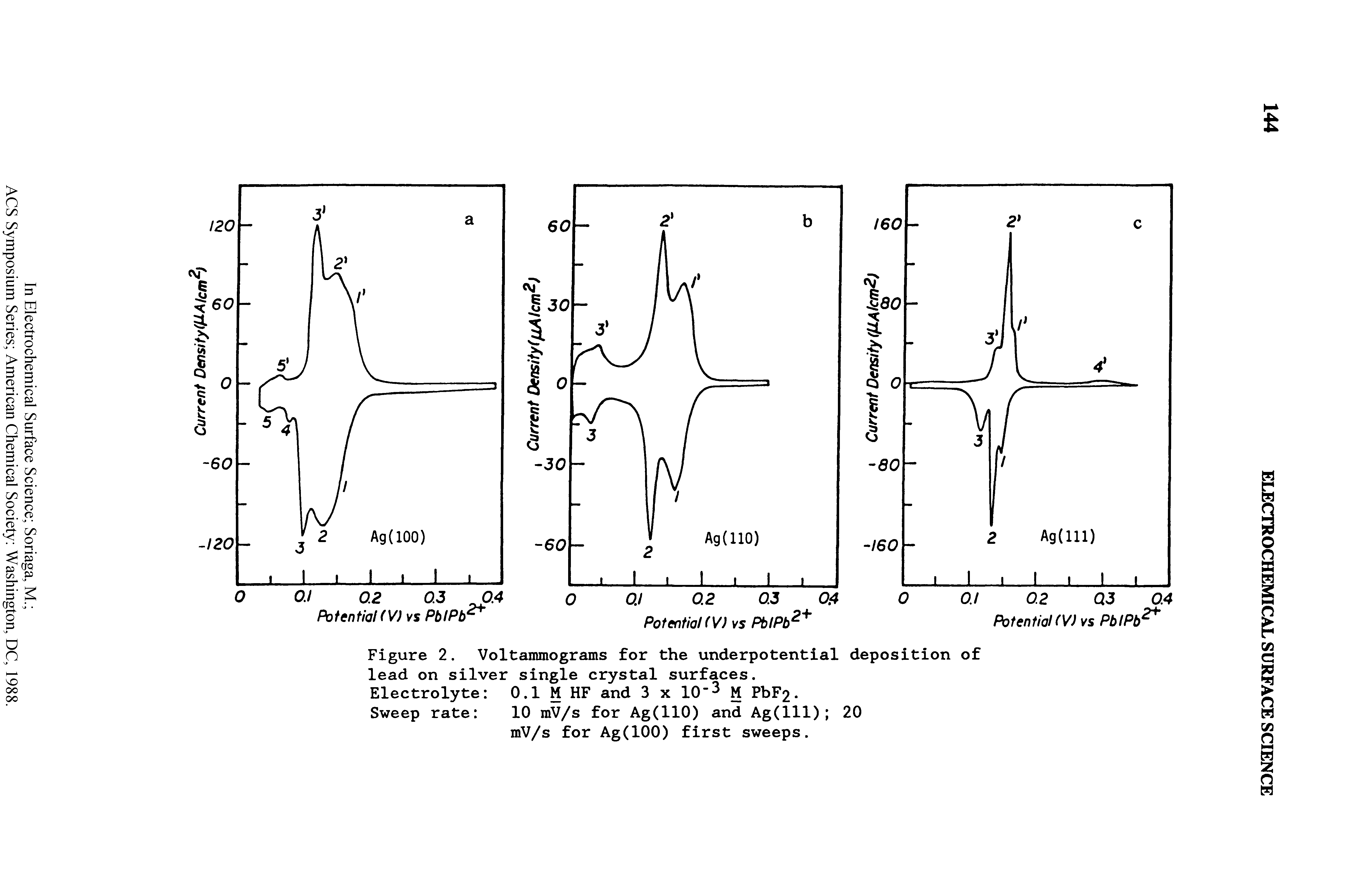 Figure 2. Voltammograms for the underpotential deposition of lead on silver single crystal surfaces.