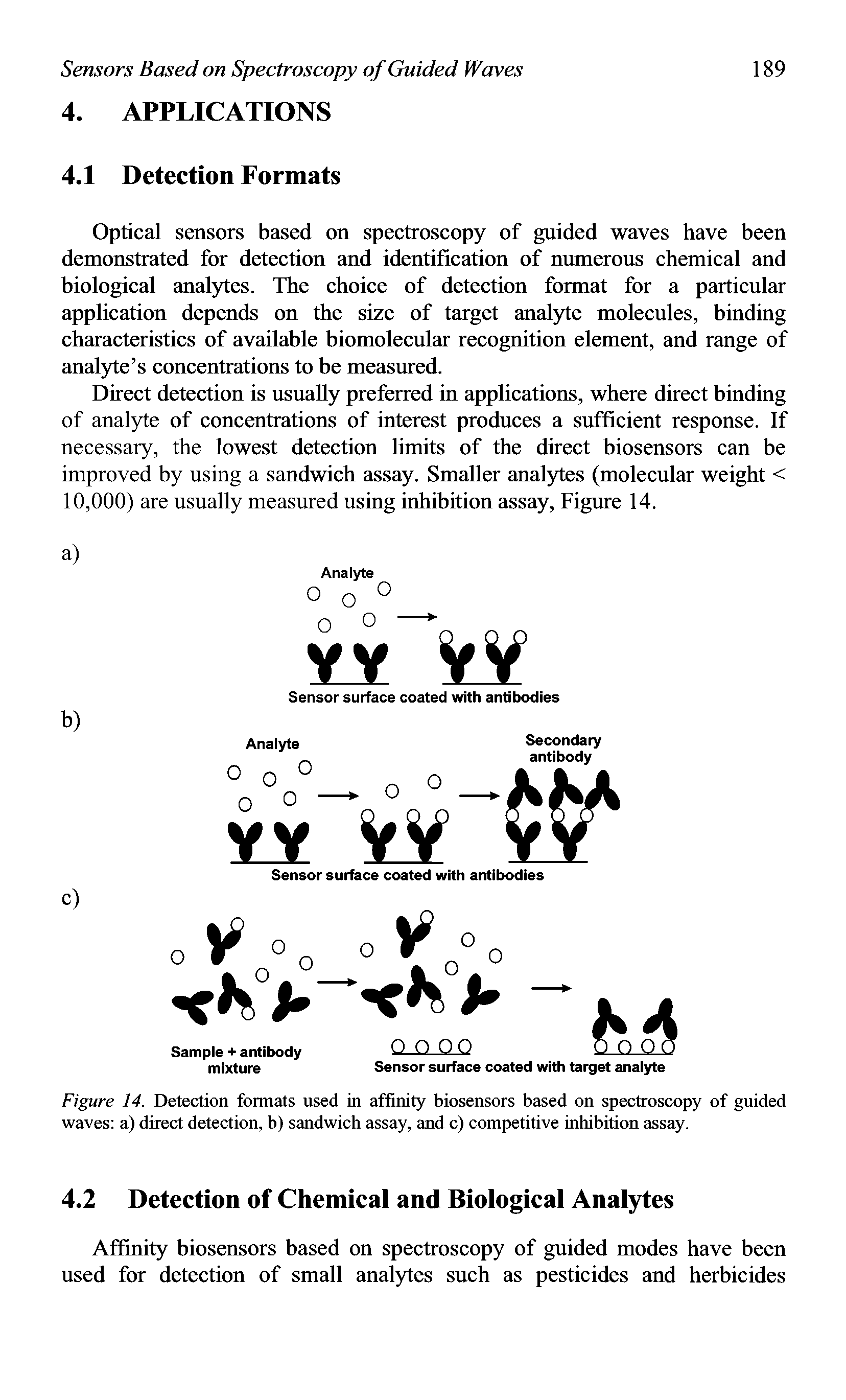 Figure 14. Detection formats used in affinity biosensors based on spectroscopy of guided waves a) direct detection, b) sandwich assay, and c) competitive inhibition assay.