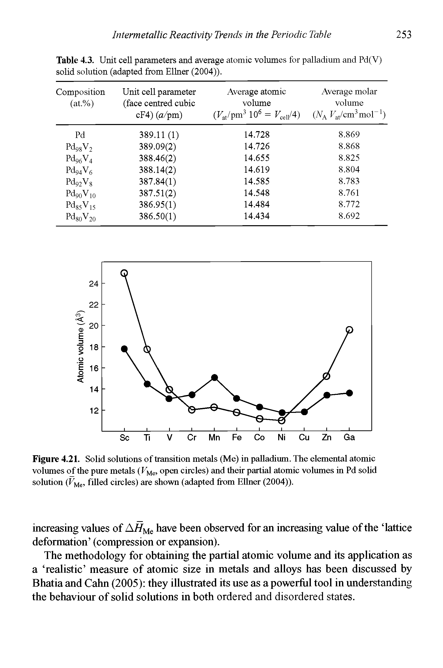 Table 4.3. Unit cell parameters and average atomic volumes for palladium and Pd(V) solid solution (adapted from Ellner (2004)).