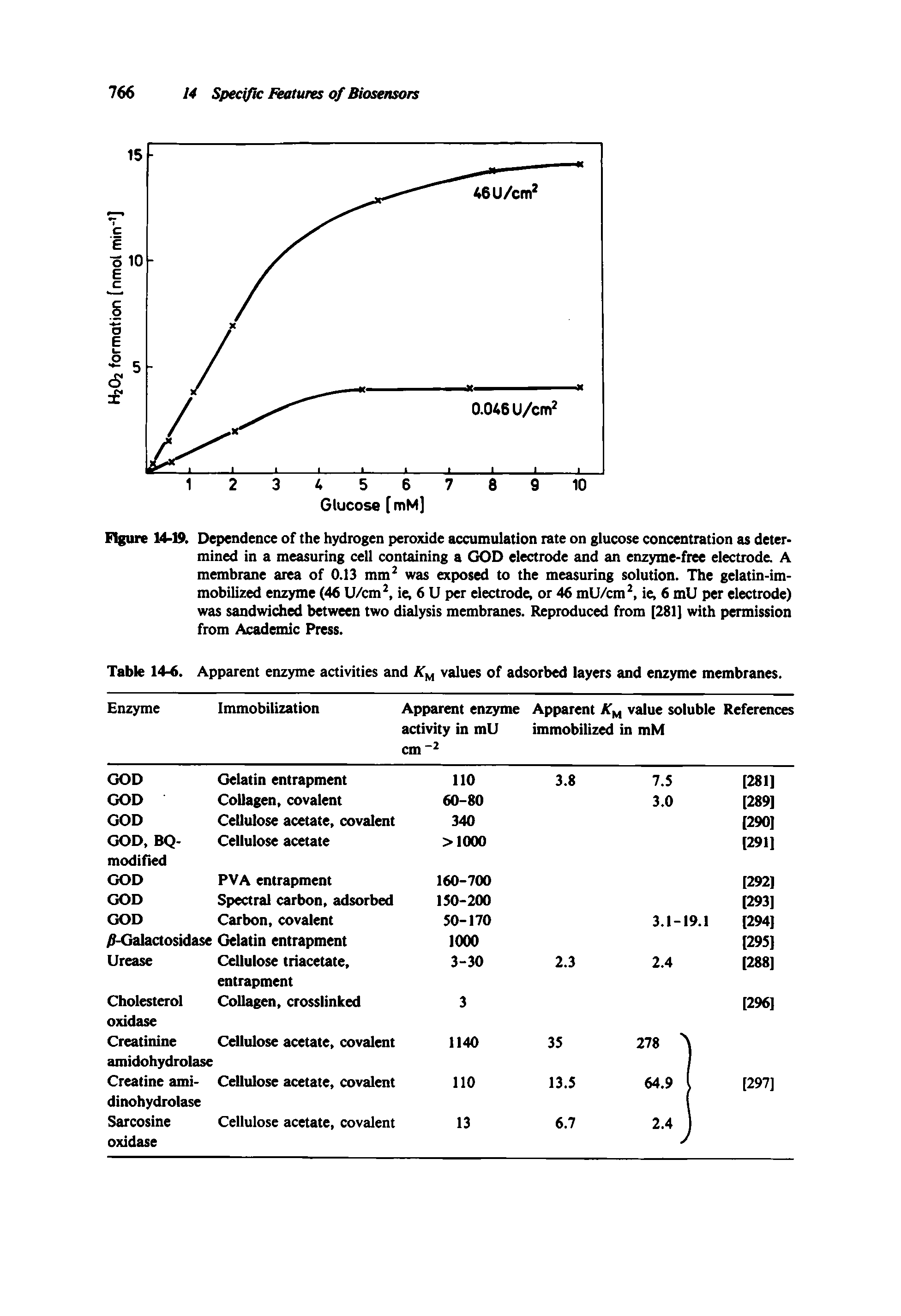 Figure 14-19. Dependence of the hydrogen peroxide accumulation rate on glucose concentration as determined in a measuring cell containing a GOD electrode and an enzyme-free electrode. A membrane area of 0.13 mm was exposed to the measuring solution. The gelatin-immobilized enzyme (46 U/cm, ie, 6 U per electrode, or 46 mU/cm, ie, 6 mU per electrode) was sandwiched between two dialysis membranes. Reproduced from [281] with permission from Academic Press.