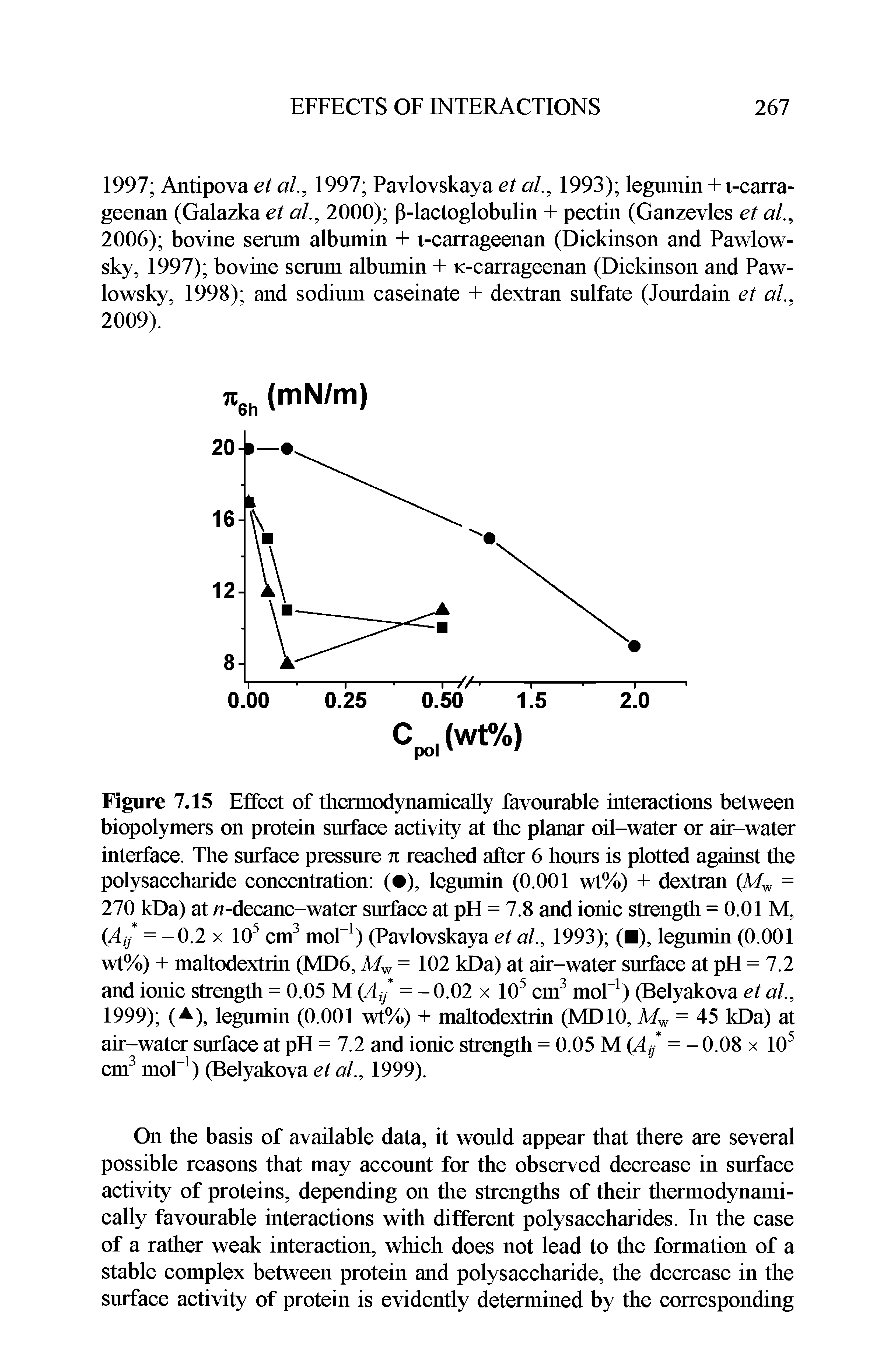 Figure 7.15 Effect of thermodynamically favourable interactions between biopolymers on protein surface activity at the planar oil-water or air-water interface. The surface pressure n reached after 6 hours is plotted against the polysaccharide concentration ( ), legumin (0.001 wt%) + dextran (Mw = 270 kDa) at / -decane-water surface at pH = 7.8 and ionic strength = 0.01 M, (Ay = -0.2 x 105 cm3 mol1) (Pavlovskaya et ah, 1993) ( ), legumin (0.001 wt%) + maltodextrin (MD6, Mw = 102 kDa) at air-water surface at pH = 7.2 and ionic strength = 0.05 M (Ay = - 0.02 x 105 cm3 mol-1) (Belyakova et ah, 1999) (A), legumin (0.001 wt%) + maltodextrin (MD10, Mw = 45 kDa) at air-water surface at pH = 7.2 and ionic strength = 0.05 M (.1 / = - 0.08 x 105 cm3 mol-1) (Belyakova et ah, 1999).