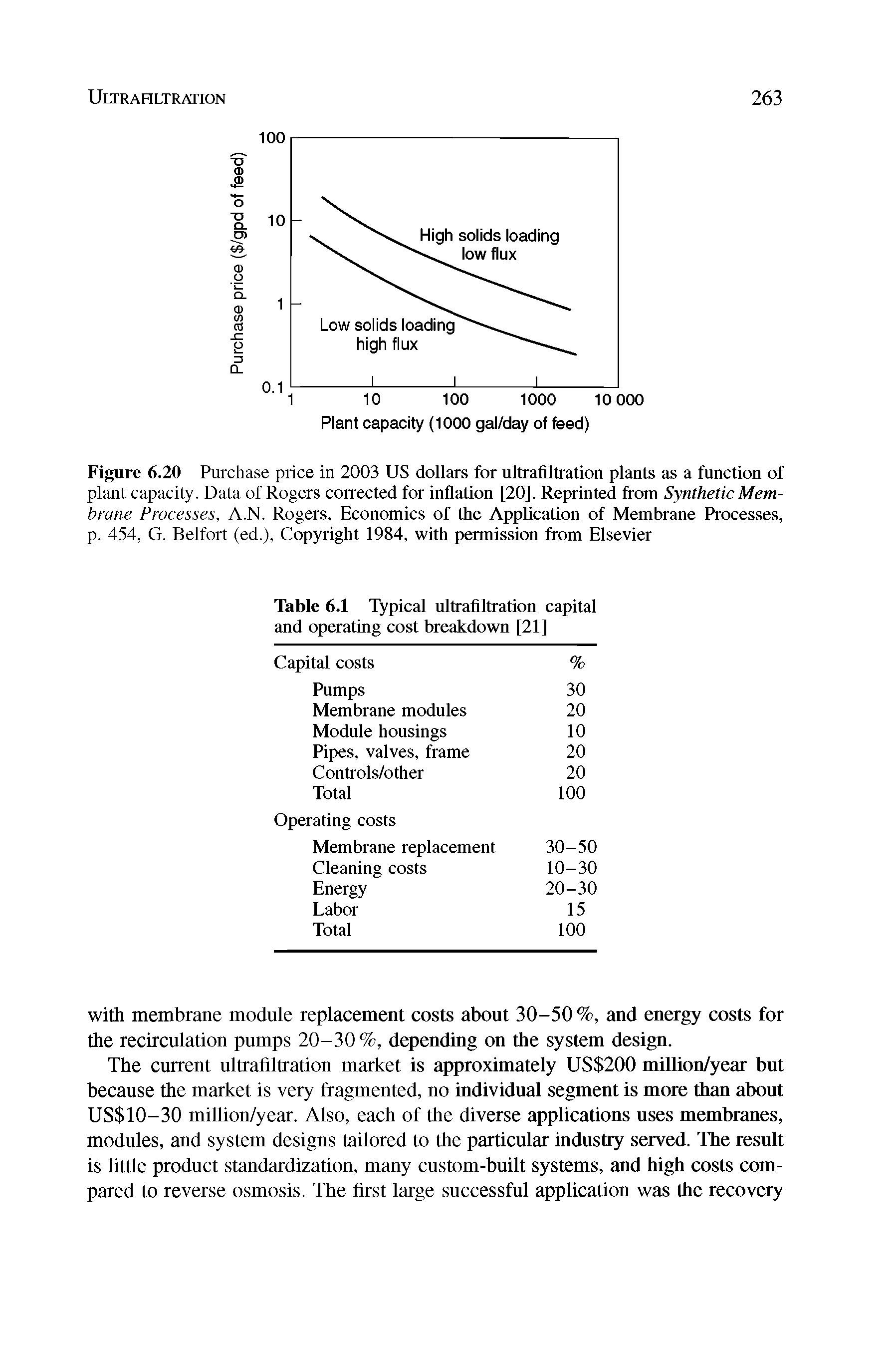 Figure 6.20 Purchase price in 2003 US dollars for ultrafiltration plants as a function of plant capacity. Data of Rogers corrected for inflation [20]. Reprinted from Synthetic Membrane Processes, A.N. Rogers, Economics of the Application of Membrane Processes, p. 454, G. Belfort (ed.), Copyright 1984, with permission from Elsevier...