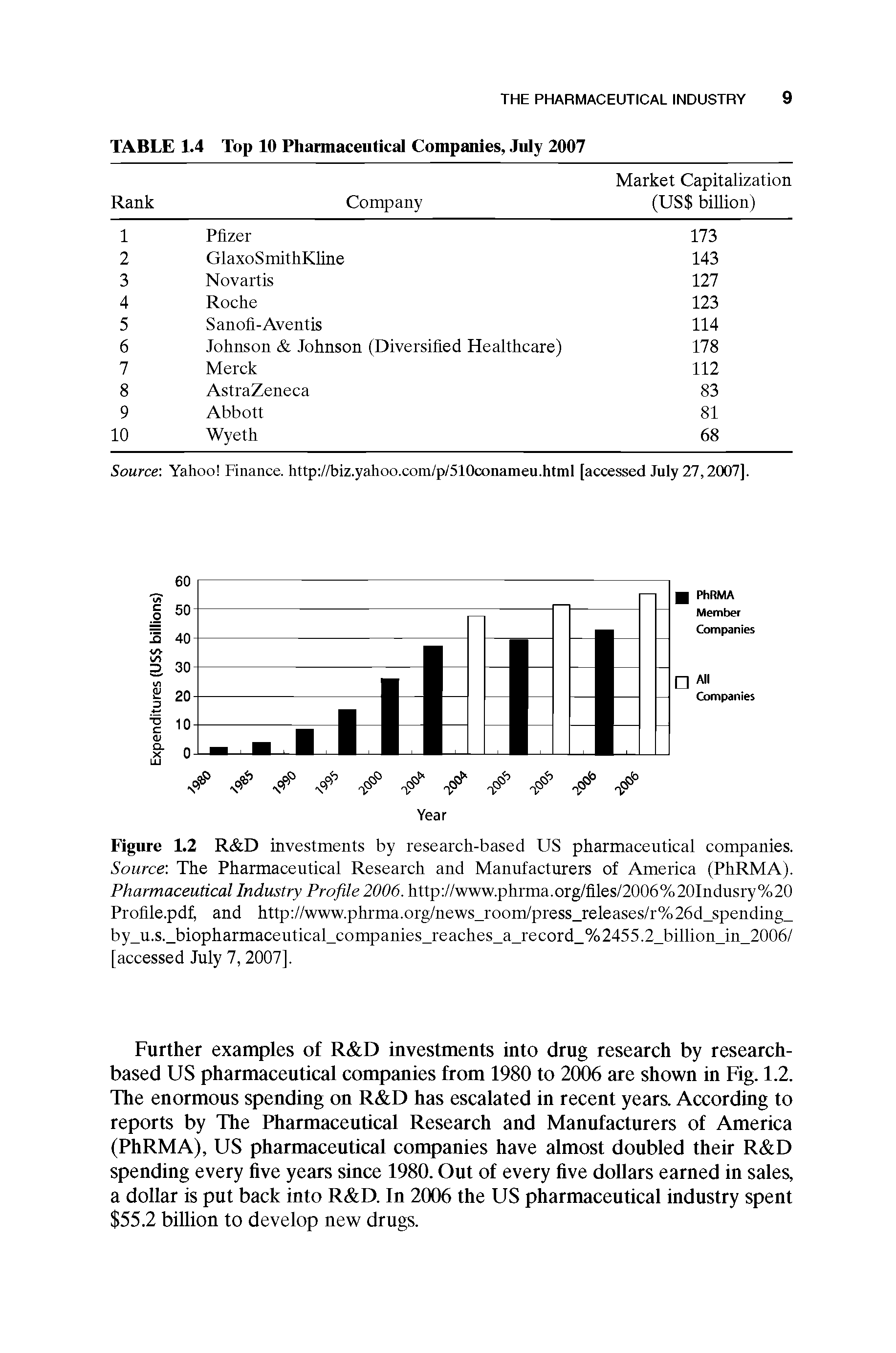 Figure 1.2 R D investments by research-based US pharmaceutical companies. Source. The Pharmaceutical Research and Manufacturers of America (PhRMA). Pharmaceutical Industry Profile 2006. http //www.phrma.org/files/2006%20Indusry%20 Profile.pdf, and http //www.phrma.org/news room/press releases/r%26d spending by u.s. biopharmaceutical companies reaches a record %2455.2 billion in 2006/ [accessed July 7, 2007].