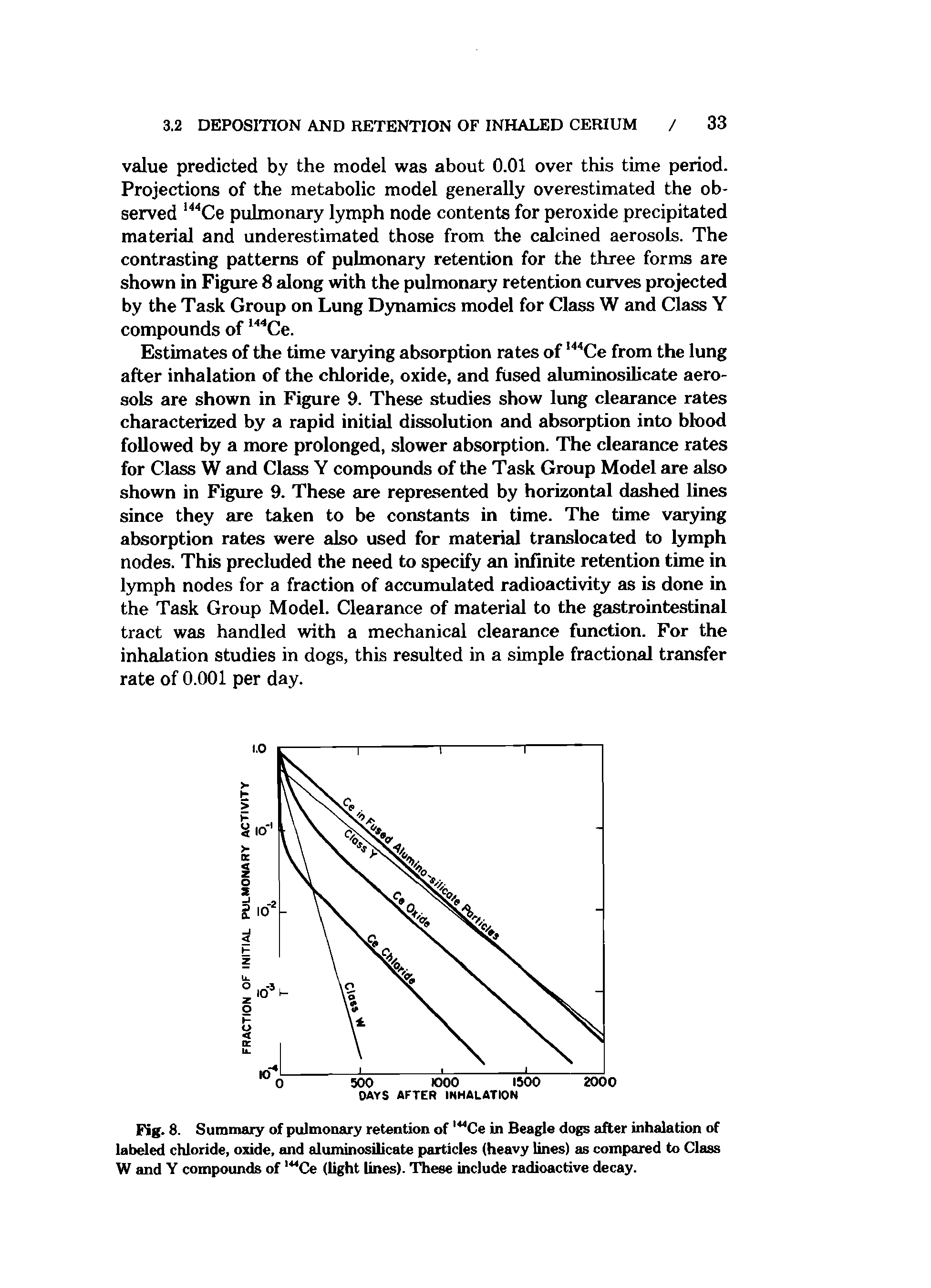 Fig. 8. Summary of pulmonary retention of l44Ce in Beagle dogs after inhalation of labeled chloride, oxide, and aluminosilicate particles (heavy lines) as compared to Class W and Y compounds of l44Ce (light lines). These include radioactive decay.