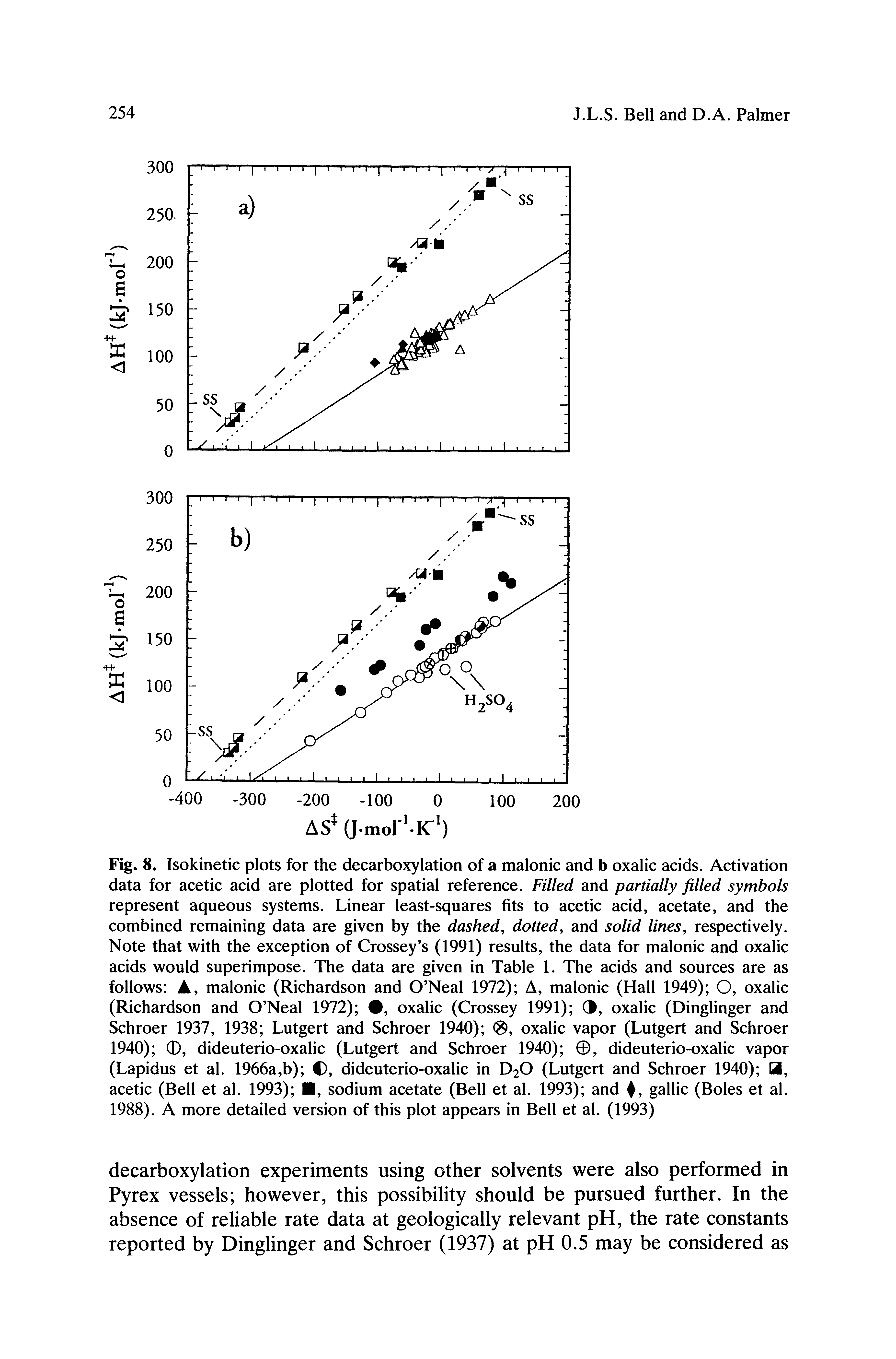 Fig. 8. Isokinetic plots for the decarboxylation of a malonic and b oxalic acids. Activation data for acetic acid are plotted for spatial reference. Filled and partially filled symbols represent aqueous systems. Linear least-squares fits to acetic acid, acetate, and the combined remaining data are given by the dashed, dotted, and solid lines, respectively. Note that with the exception of Crossey s (1991) results, the data for malonic and oxalic acids would superimpose. The data are given in Table 1. The acids and sources are as follows A, malonic (Richardson and O Neal 1972) A, malonic (Hall 1949) O, oxalic (Richardson and O Neal 1972) , oxalic (Crossey 1991) O, oxalic (Dinglinger and Schroer 1937, 1938 Lutgert and Schroer 1940) oxalic vapor (Lutgert and Schroer 1940) 0, dideuterio-oxalic (Lutgert and Schroer 1940) 0, dideuterio-oxalic vapor (Lapidus et al. 1966a,b) C, dideuterio-oxalic in D2O (Lutgert and Schroer 1940) B, acetic (Bell et al. 1993) , sodium acetate (Bell et al. 1993) and gallic (Boles et al. 1988). A more detailed version of this plot appears in Bell et al. (1993)...