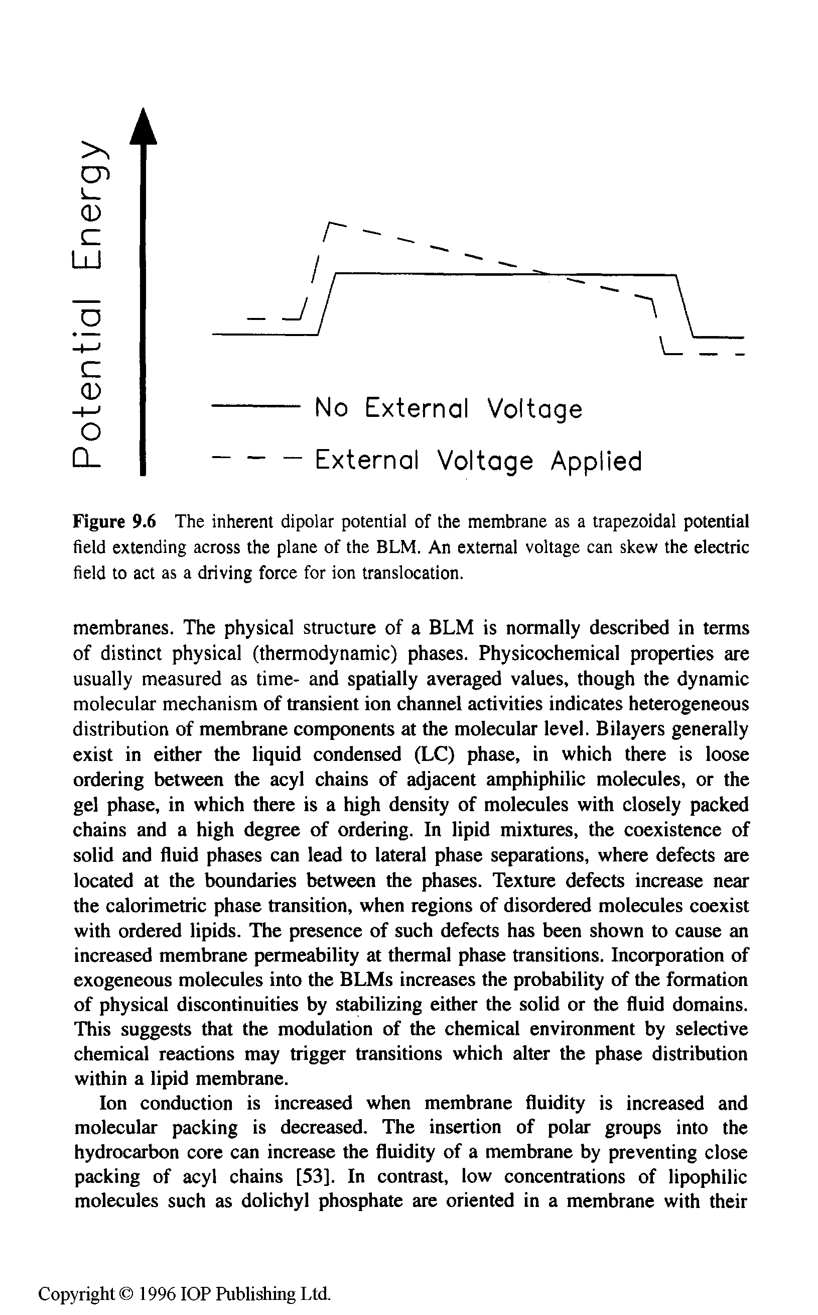 Figure 9.6 The inherent dipolar potential of the membrane as a trapezoidal potential field extending across the plane of the BLM. An external voltage can skew the electric field to act as a driving force for ion translocation.