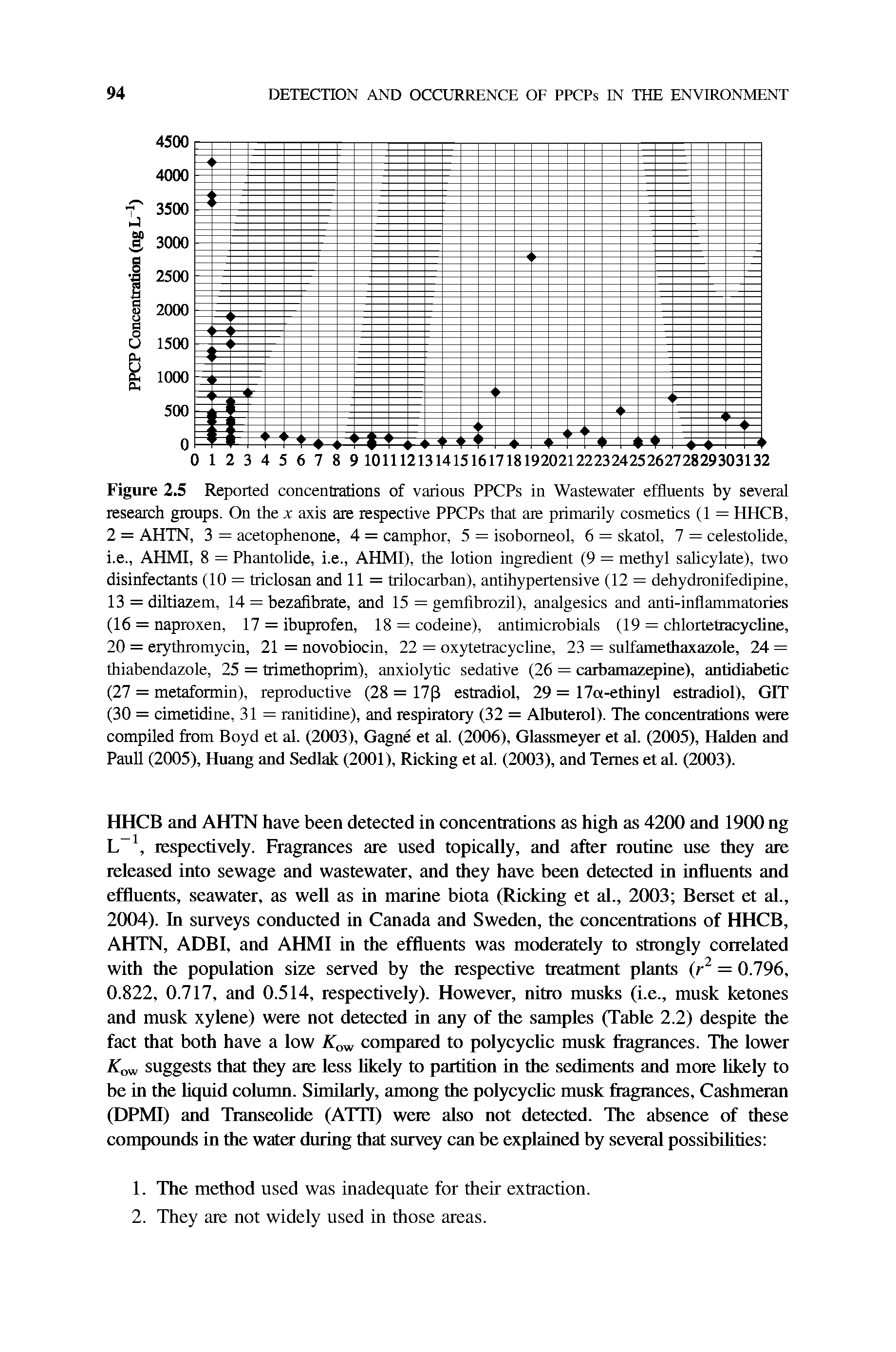 Figure 2.5 Reported concentrations of various PPCPs in Wastewater effluents by several research groups. On the x axis are respective PPCPs that are primarily cosmetics (1 = HHCB, 2 = AHTN, 3 = acetophenone, 4 = camphor, 5 = isobomeol, 6 = skatol, 7 = celestolide, i.e., AHMI, 8 = Phantolide, i.e., AHMI), the lotion ingredient (9 = methyl salicylate), two disinfectants (10 = triclosan and 11 = trilocarban), antihypertensive (12 = dehydronifedipine, 13 = diltiazem, 14 = bezafibrate, and 15 = gemfibrozil), analgesics and anti-inflammatories (16 = naproxen, 17 = ibuprofen, 18 = codeine), antimicrobials (19 = chlortetracycline, 20 = erythromycin, 21 = novobiocin, 22 = oxytetracycline, 23 = sulfamethaxazole, 24 = thiabendazole, 25 = trimethoprim), anxiolytic sedative (26 = carbamazepine), antidiabetic (27 = metaformin), reproductive (28 = 17(3 estradiol, 29 = 17a-ethinyl estradiol), GIT (30 = cimetidine, 31 = ranitidine), and respiratory (32 = Albuterol). The concentrations were compiled from Boyd et al. (2003), Gagne et al. (2006), Glassmeyer et al. (2005), Halden and Pauli (2005), Huang and Sedlak (2001), Ricking et al. (2003), and Temes et al. (2003).