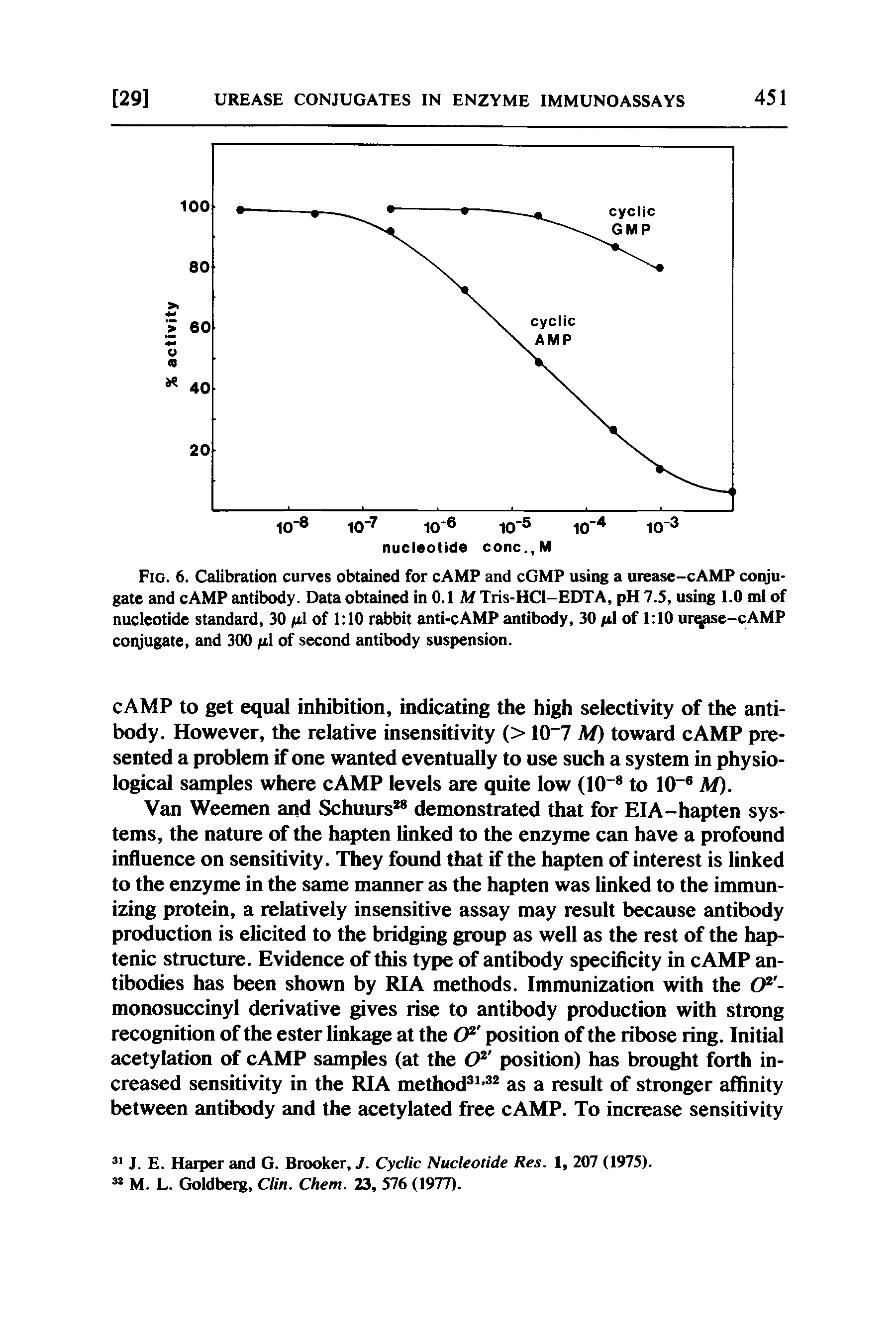 Fig. 6. Calibration curves obtained for cAMP and cGMP using a urease-cAMP conjugate and cAMP antibody. Data obtained in 0.1 M Tris-HCl-EDTA, pH 7.5, using I.O ml of nucleotide standard, 30 ju.1 of 1 10 rabbit anti-cAMP antibody, 30 /itl of 1 10 urtjfise-cAMP coiyugate, and 300 1 of second antibody suspension.