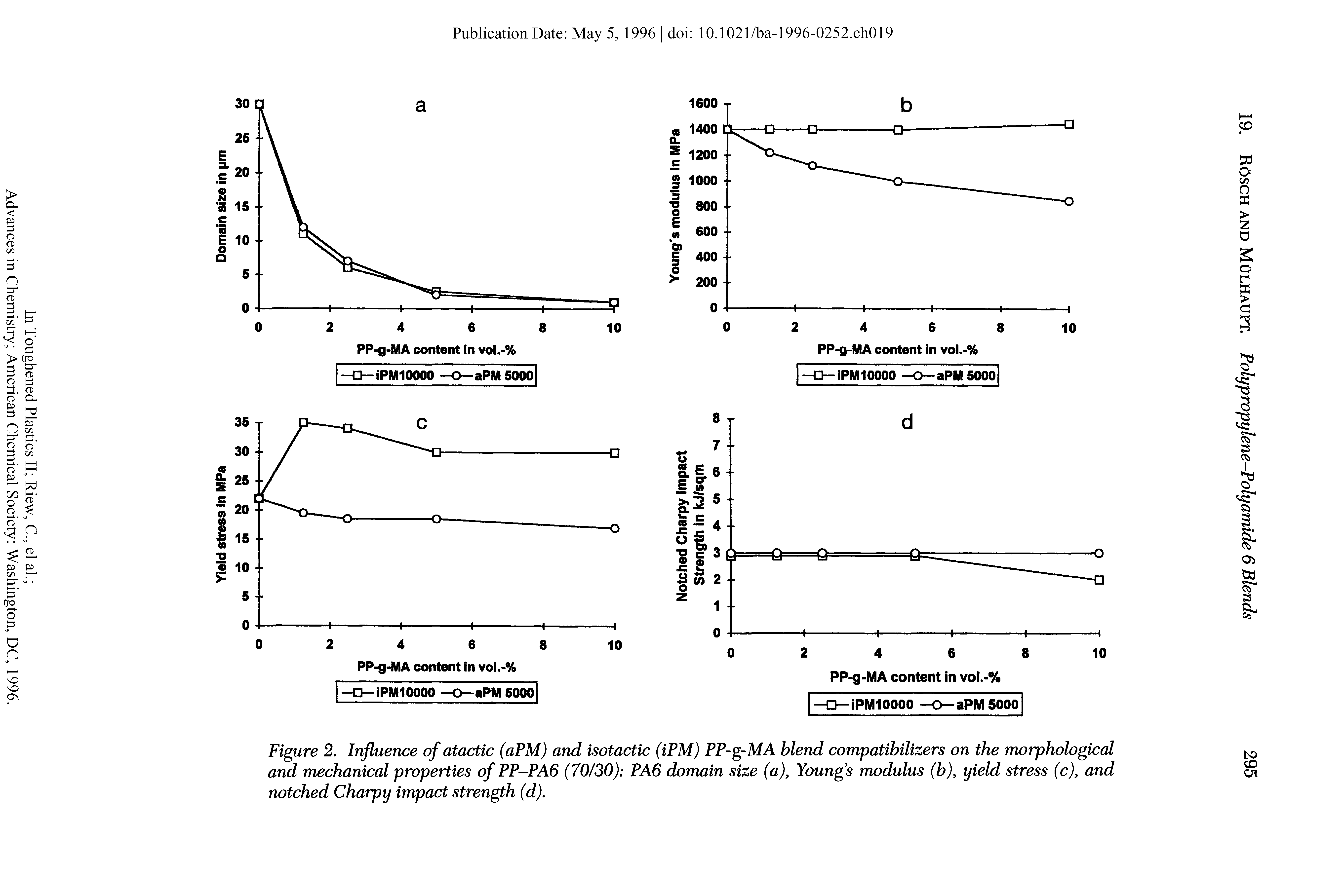 Figure 2. Influence of atactic (aPM) and isotactic (iPM) PP-g-MA blend compatibilizers on the morphological and mechanical properties of PP—PA6 (70/30) PA6 domain size (a), Youngs modulus (b), yield stress (c), and notched Charpy impact strength (d).