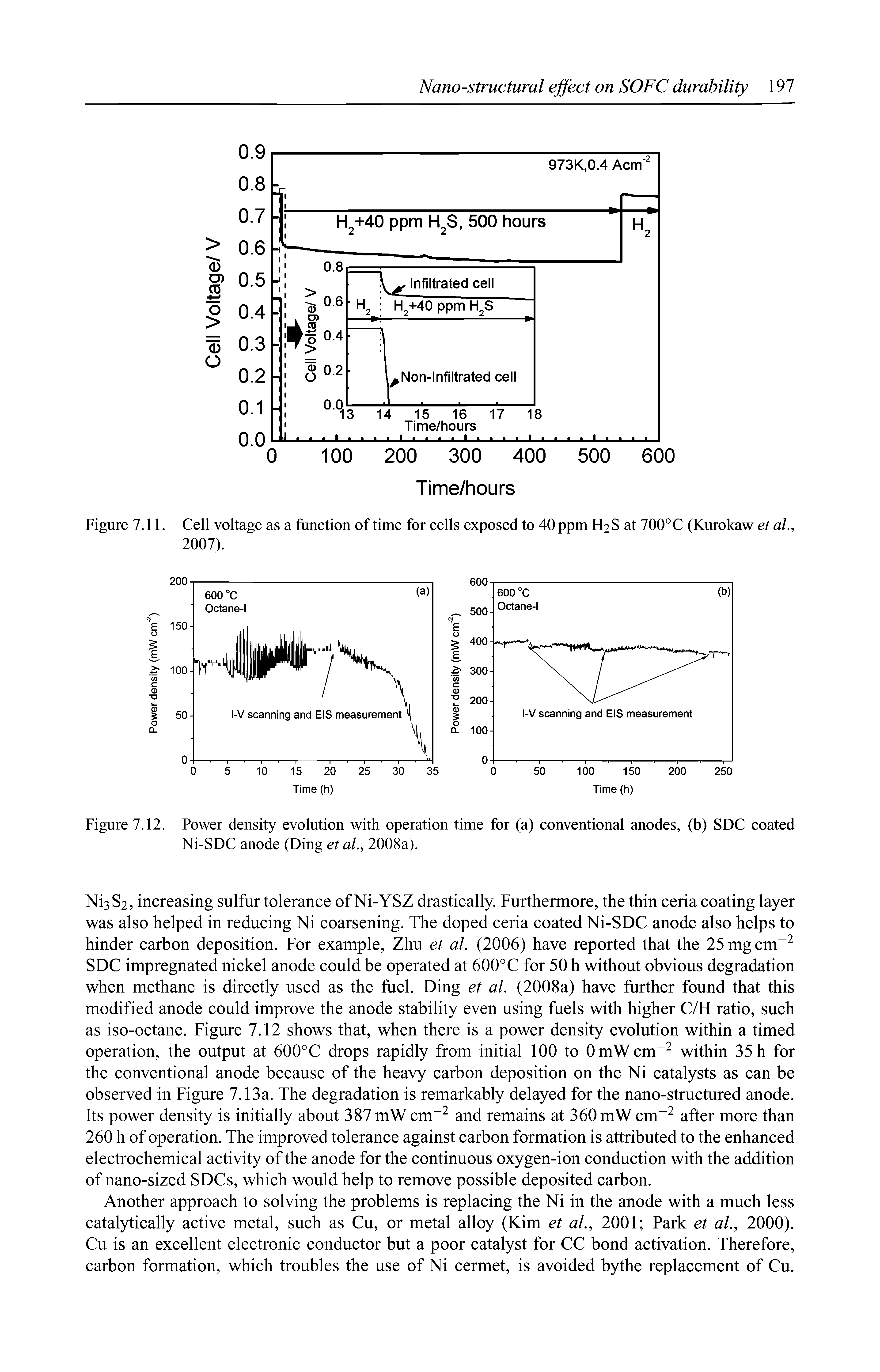 Figure 7.12. Power density evolution with operation time for (a) conventional anodes, (b) SDC coated Ni-SDC anode (Ding et ah, 2008a).