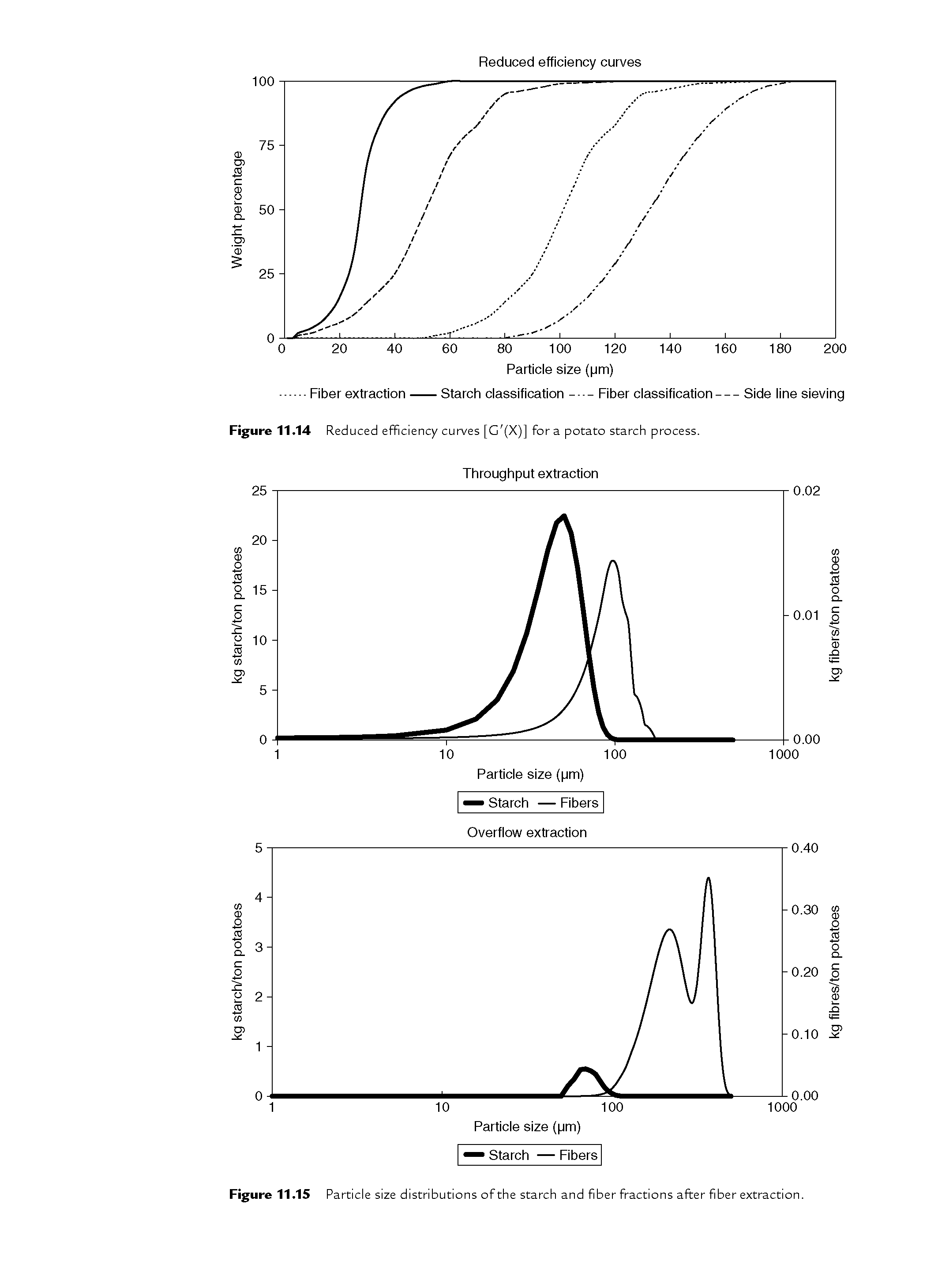 Figure 11.15 Particle size distributions ofthe starch and fiber fractions after fiber extraction.