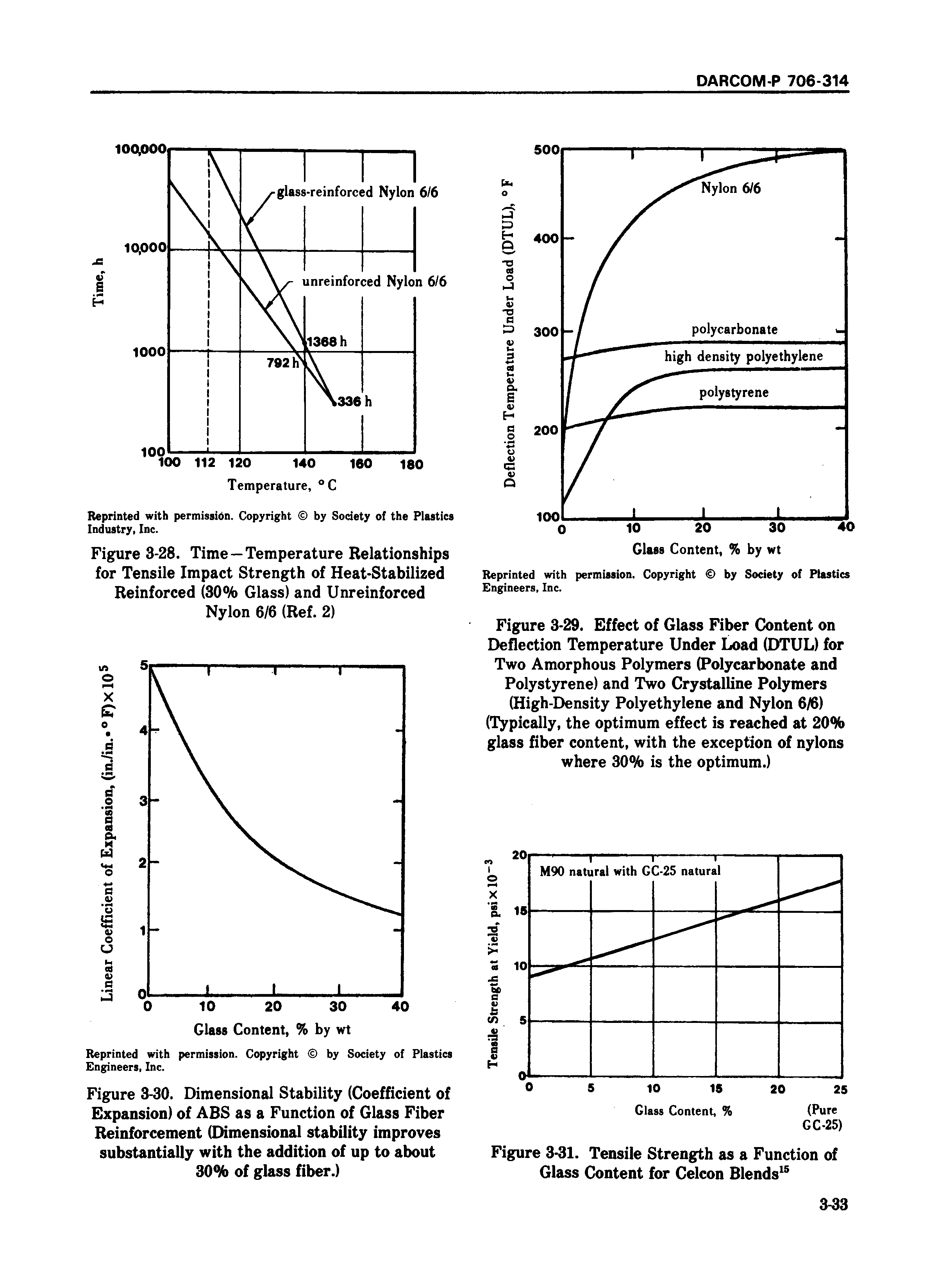 Figure 3-29. Effect of Glass Fiber Content on Deflection Temperature Under Load (DTUL) for Two Amorphous Polymers (Polycarbonate and Polystyrene) and Two Crystalline Polymers (High-Density Polyethylene and Nylon 6/6) (Typically, the optimum effect is reached at 20% glass fiber content, with the exception of nylons where 30% is the optimum.)...