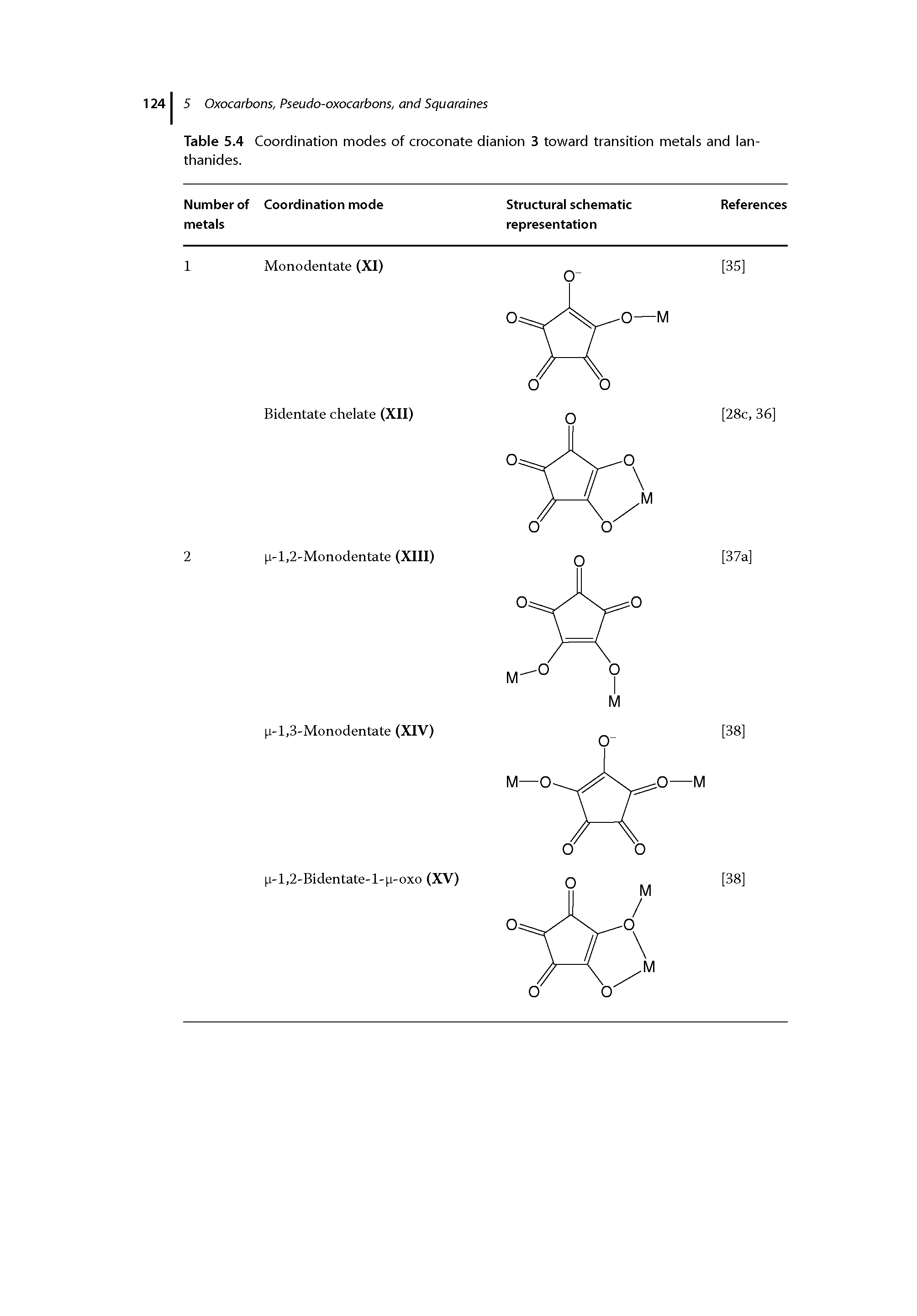 Table 5.4 Coordination modes of croconate dianion 3 toward transition metals and lanthanides.