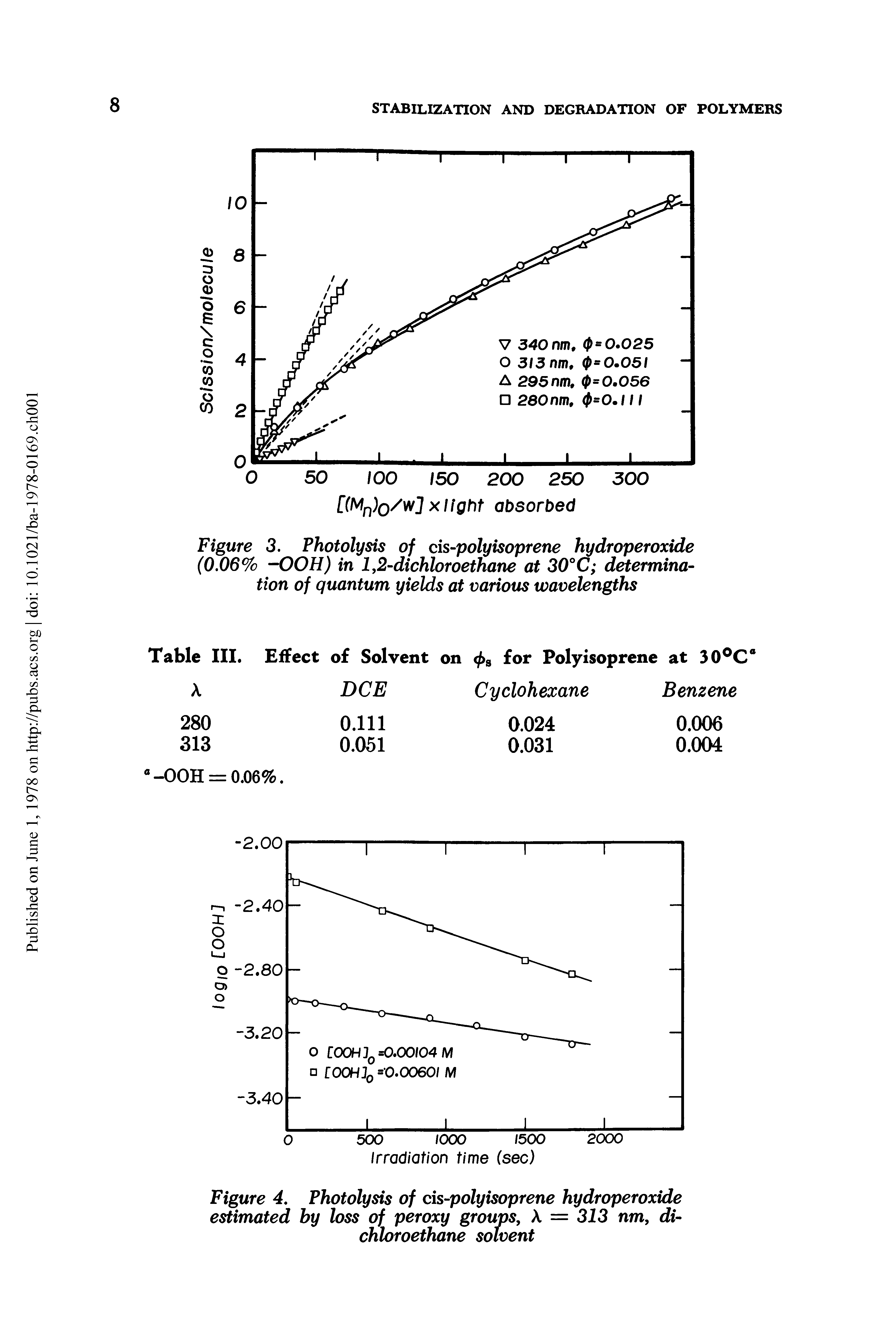 Figure 3. Photolysis of cis-polyisoprene hydroperoxide (0.06% -00H) in 1,2-dichloroethane at 30°C determination of quantum yields at various wavelengths...