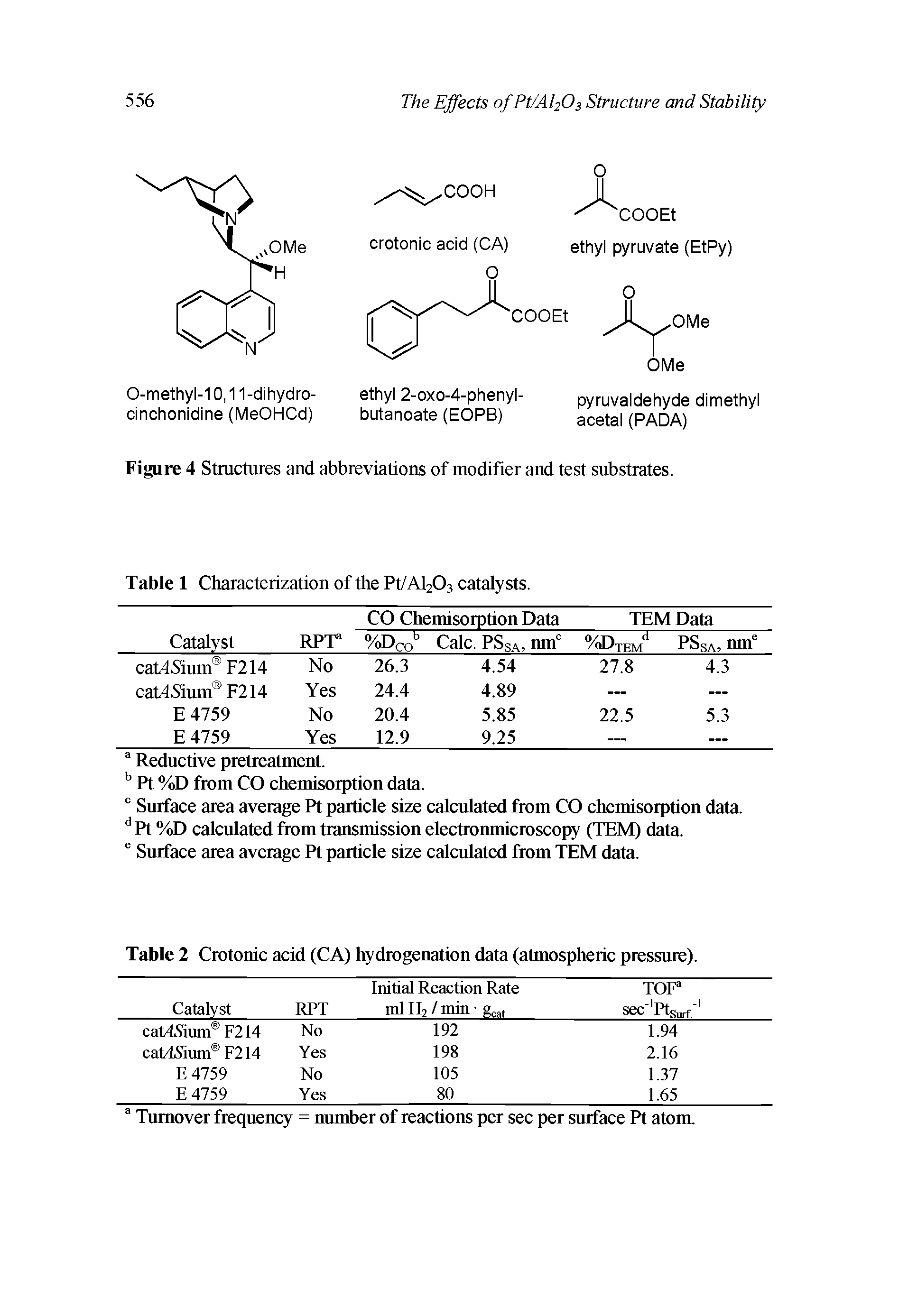 Table 2 Crotonic acid (CA) hydrogenation data (atmospheric pressure).