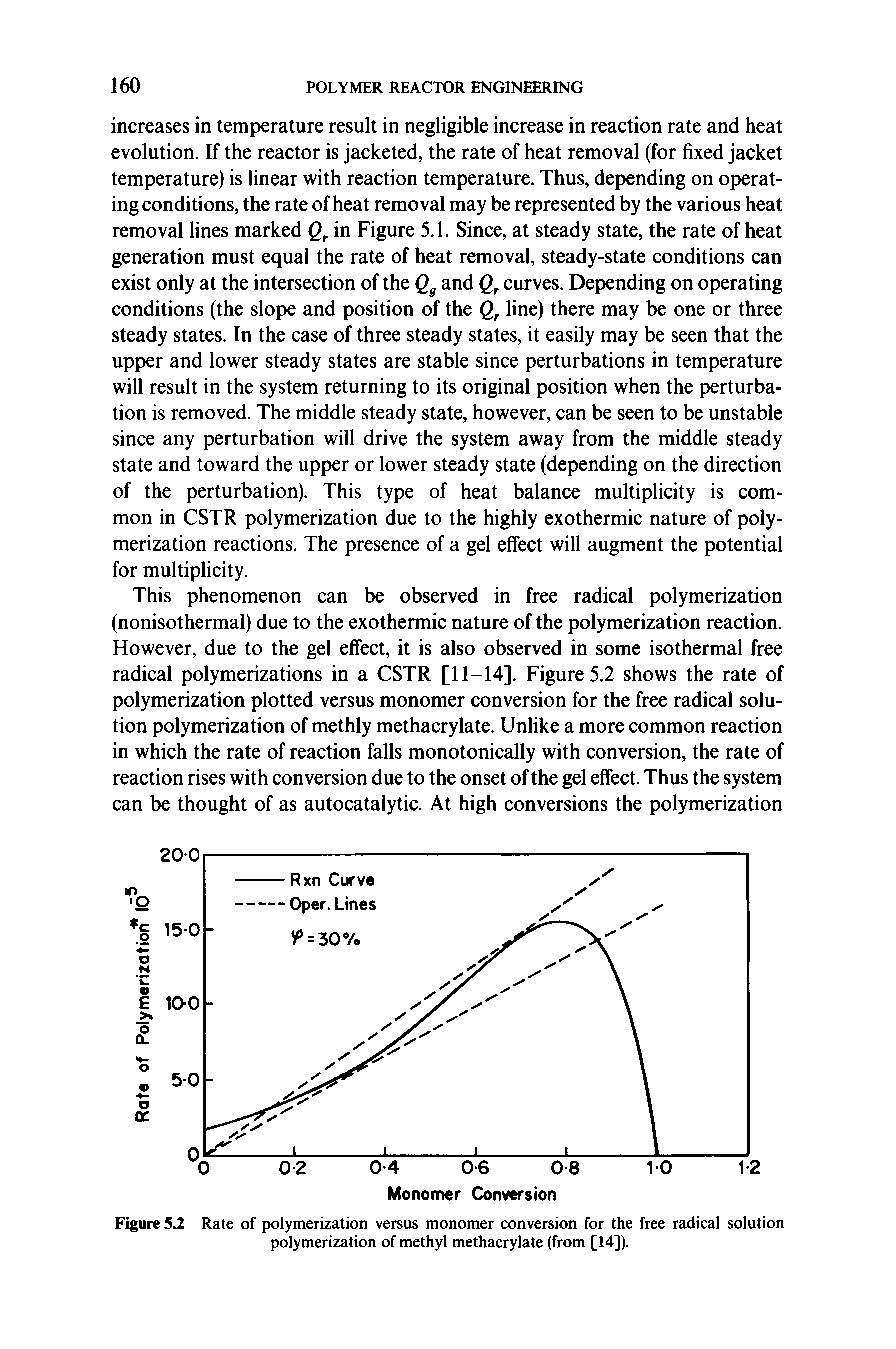 Figure 5.2 Rate of polymerization versus monomer conversion for the free radical solution polymerization of methyl methacrylate (from [14]).