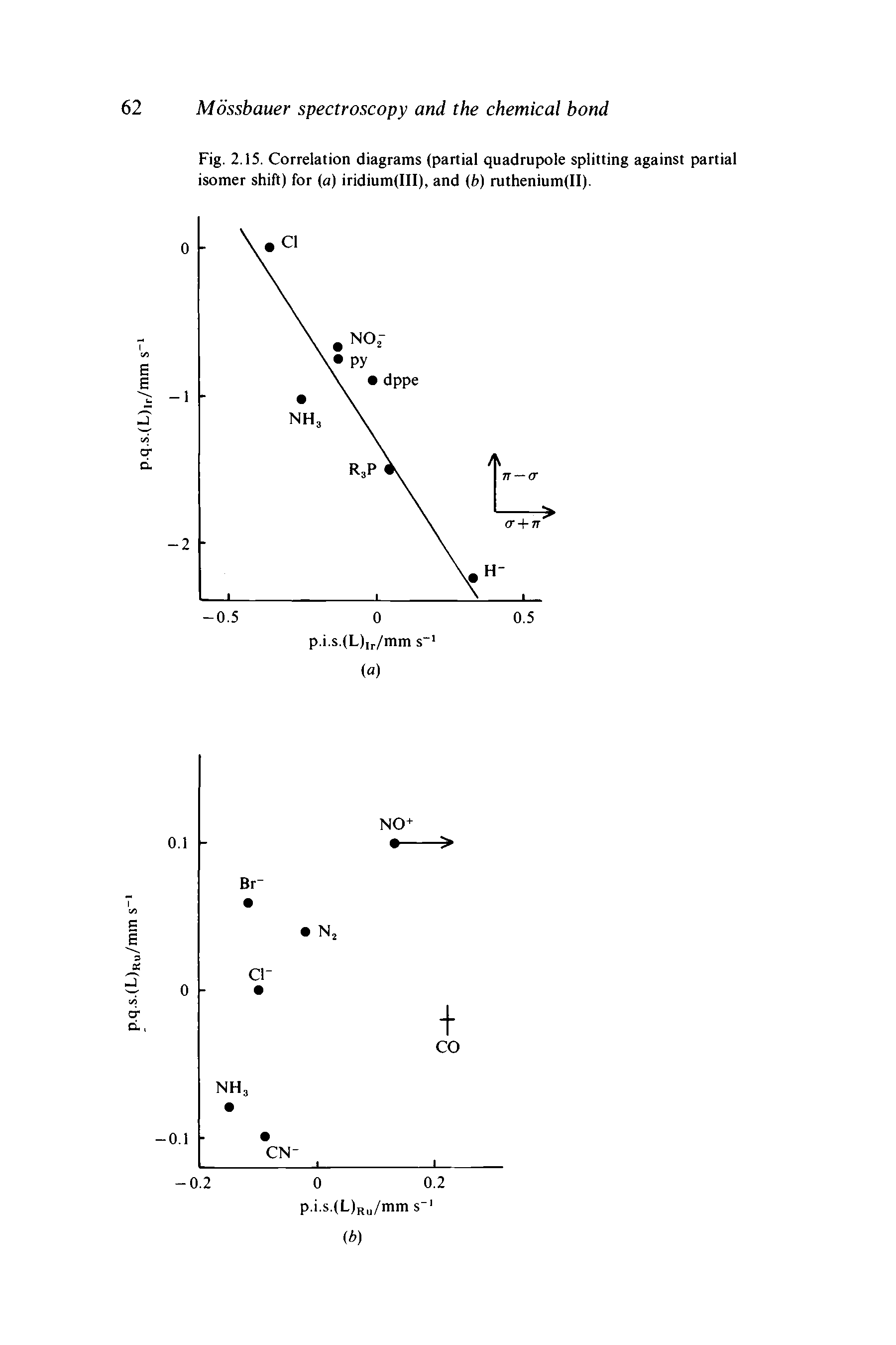Fig. 2.15. Correlation diagrams (partial quadrupole splitting against partial isomer shift) for (a) iridium(III), and (b) ruthenium(II).