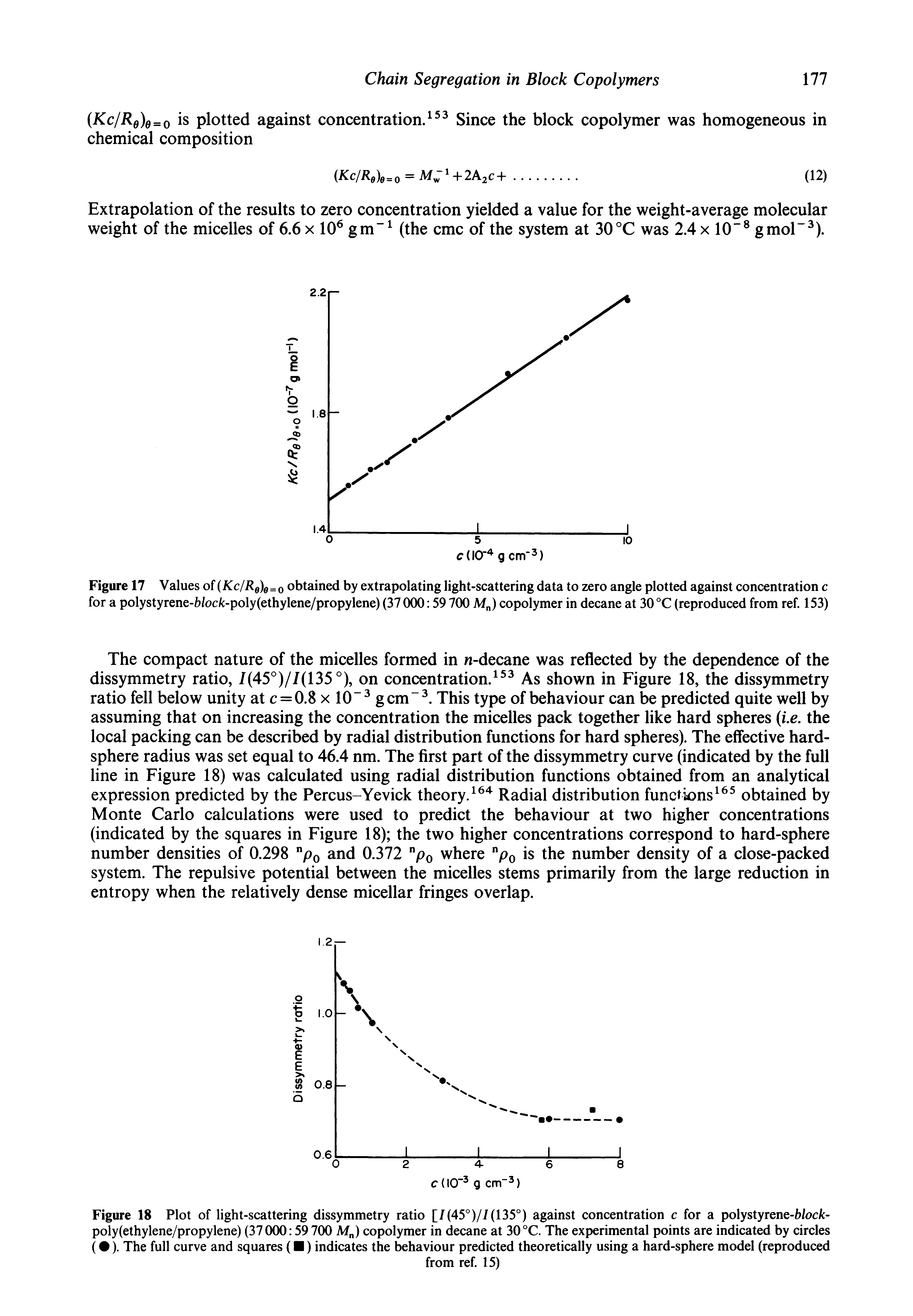 Figure 18 Plot of light-scattering dissymmetry ratio [7(45°)//(135°) against concentration c for a polystyrene-i)/oc/c-poly(ethylene/propylene) (37000 59 700 M ) copolymer in decane at 30 °C. The experimental points are indicated by circles ( ). The full curve and squares ( ) indicates the behaviour predicted theoretically using a hard-sphere model (reproduced...