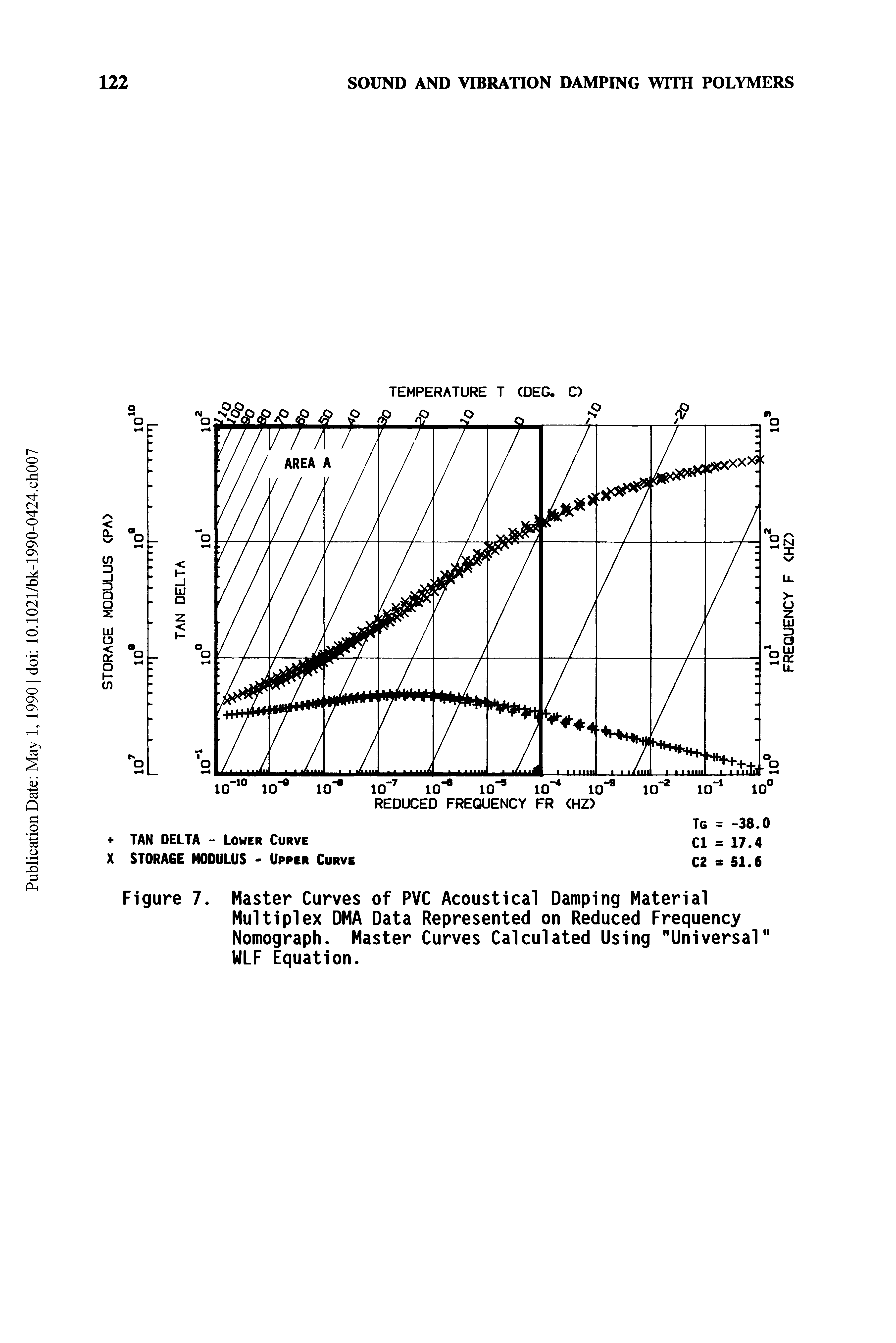 Figure 7. Master Curves of PVC Acoustical Damping Material...