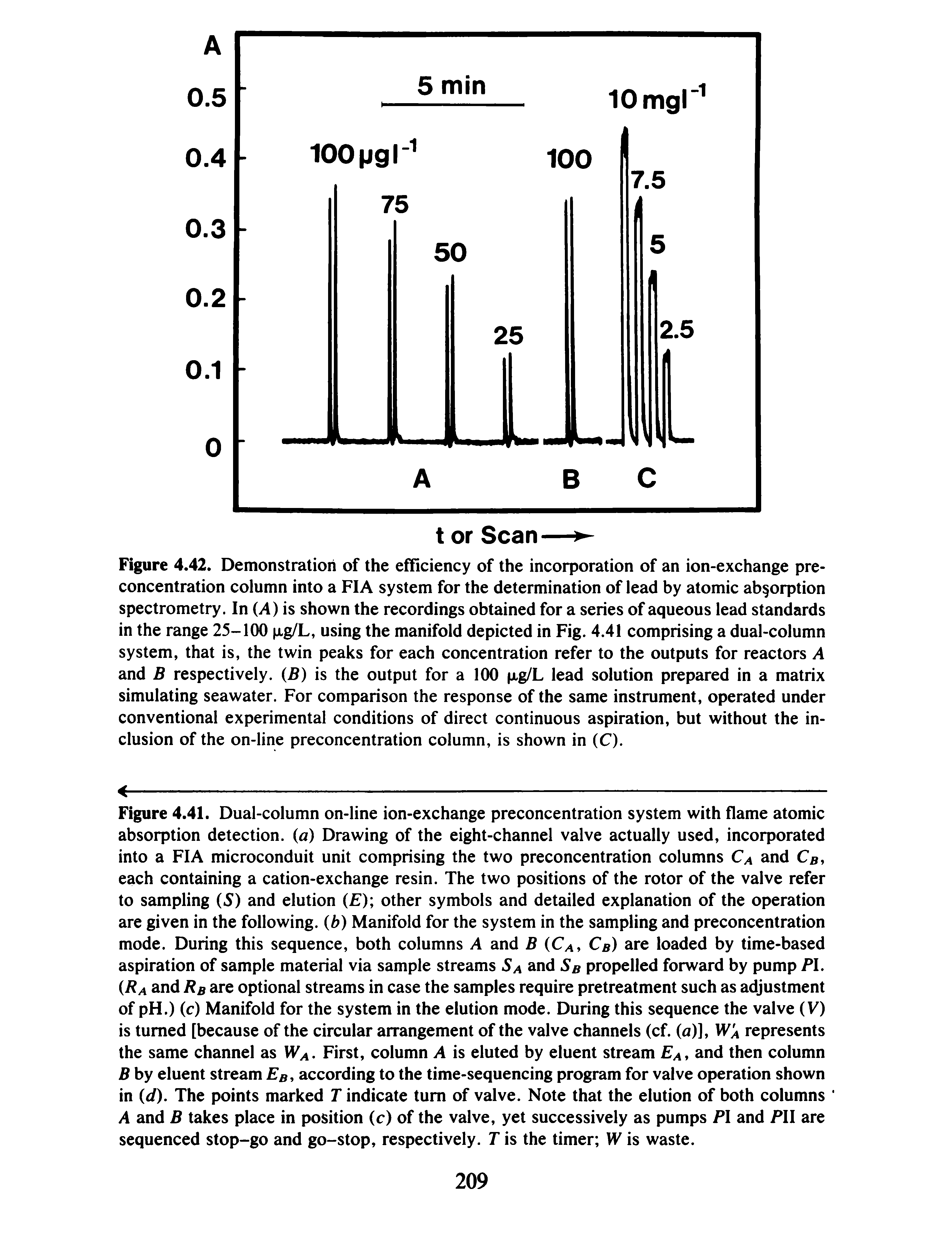 Figure 4.42. Demonstration of the efficiency of the incorporation of an ion-exchange preconcentration column into a FIA system for the determination of lead by atomic absorption spectrometry. In (A) is shown the recordings obtained for a series of aqueous lead standards in the range 25-100 xg/L, using the manifold depicted in Fig. 4.41 comprising a dual-column system, that is, the twin peaks for each concentration refer to the outputs for reactors A and B respectively. (B) is the output for a 100 tig/L lead solution prepared in a matrix simulating seawater. For comparison the response of the same instrument, operated under conventional experimental conditions of direct continuous aspiration, but without the inclusion of the on-line preconcentration column, is shown in (C).
