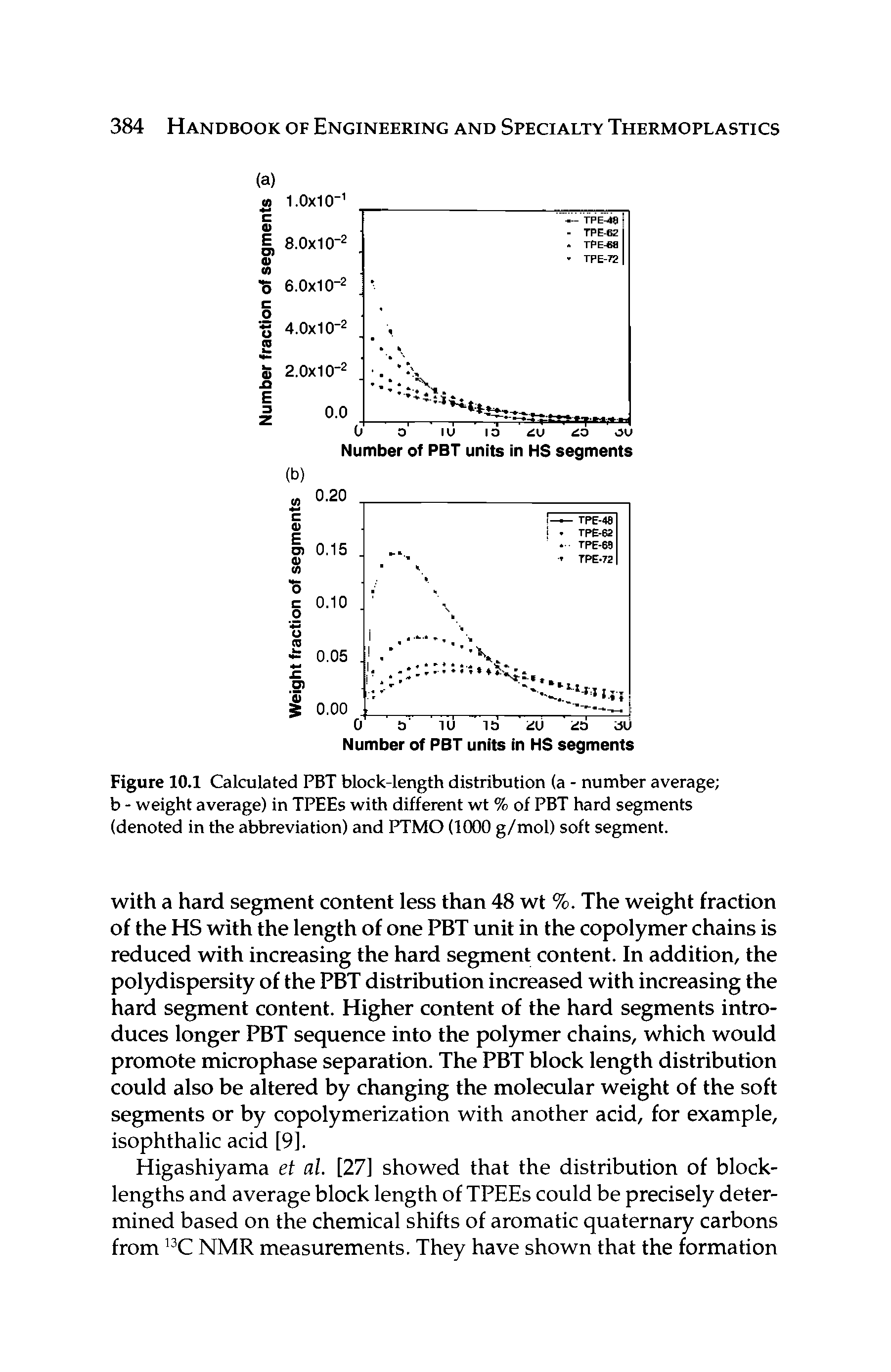 Figure 10.1 Calculated PBT block-length distribution (a - number average b - weight average) in TPEEs with different wt % of PBT hard segments (denoted in the abbreviation) and PTMO (1000 g/mol) soft segment.