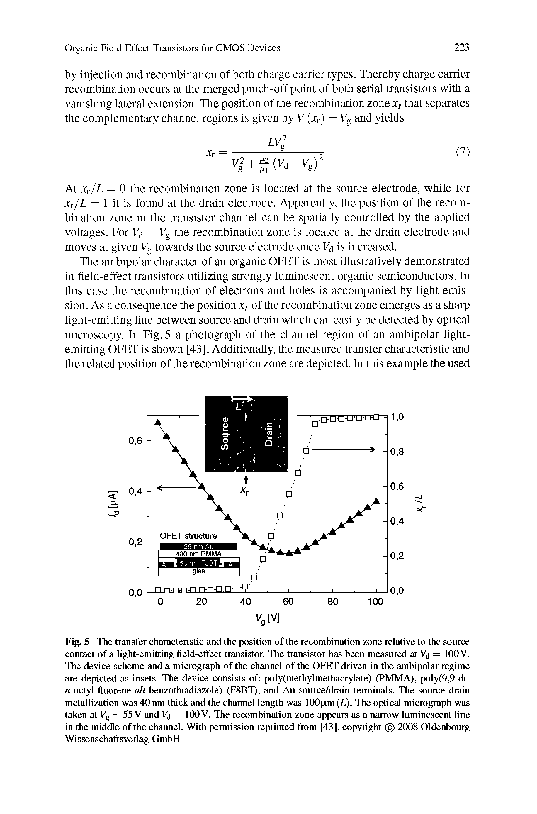 Fig. 5 The tiansfer characteristic and the position of the recombination zone relative to the source contact of a light-emitting field-effect transistor. The transistor has been measured at Vd = 100 V. The device scheme and a micrograph of the channel of the OFET driven in the ambipolar regime are depicted as insets. The device consists of poly(methylmethacrylate) (PMMA), poly(9,9-di-n-octyl-fluorene-a/t-benzothiadiazole) (F8BT), and Au source/drain terminals. The source drain metallization was 40 nm thick and the channel length was lOOpm (L). The optical micrograph was taken at Vg = 55 V and Vd = 100 V. The recombination zone appears as a narrow luminescent line in the middle of the channel. With peimission reprinted from [43], copyright 2008 Oldenbouig Wissenschaftsverlag GmbH...