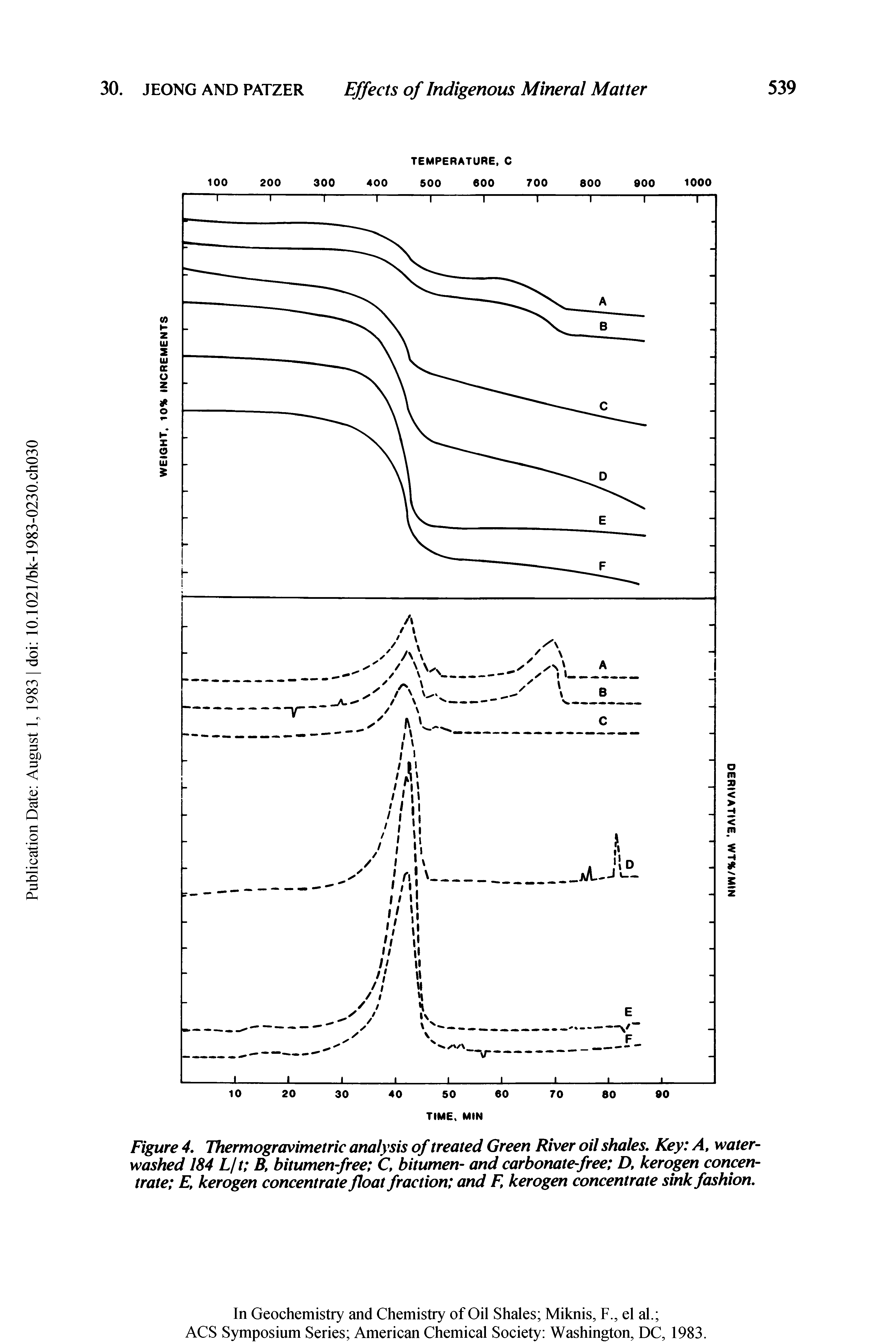 Figure 4. Thermogravimetric analysis of treated Green River oil shales. Key A, water-washed 184 L/1 B, bitumen free C, bitumen- and carbonate-free D, kerogen concentrate E, kerogen concentrate float fraction and F, kerogen concentrate sink fashion.